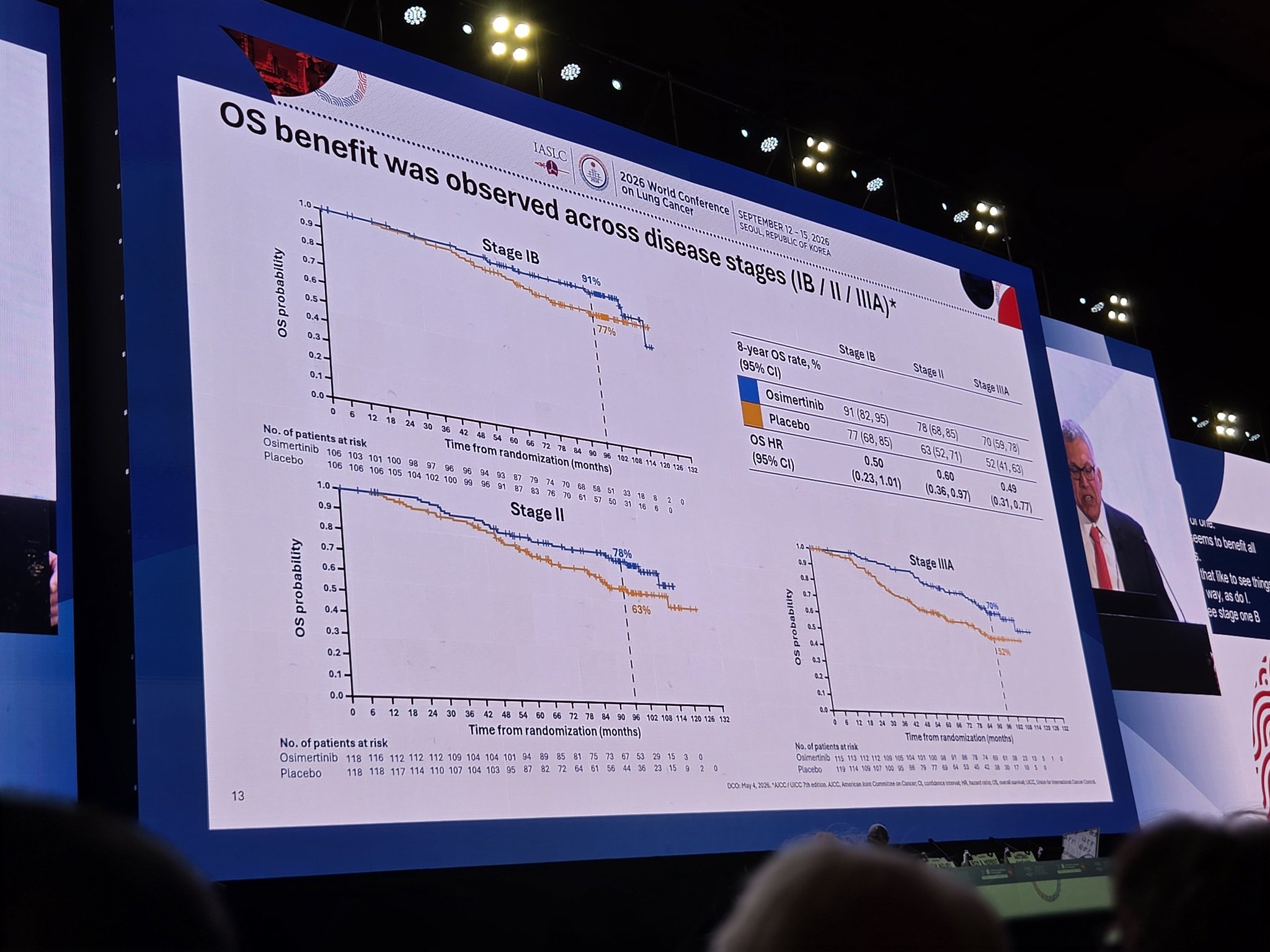 Dr. @DrRoyHerbst presents exploratory 8-year analysis of ADAURA Trial at #WCLC26. At 8 yea