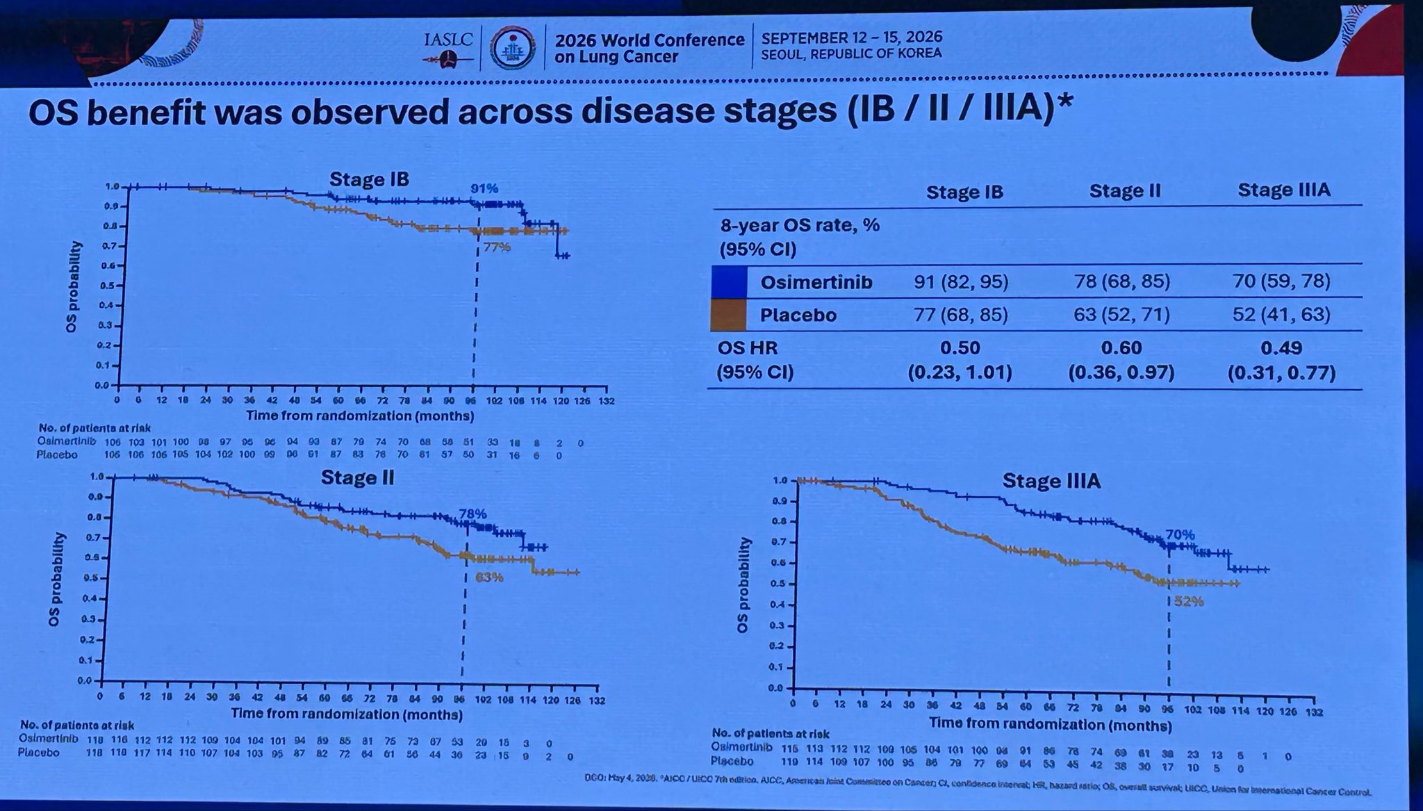 @DrRoyHerbst provided excellent updated analysis of ADAURA
- Stage IB-IIIA (8yr OS Osi 79%