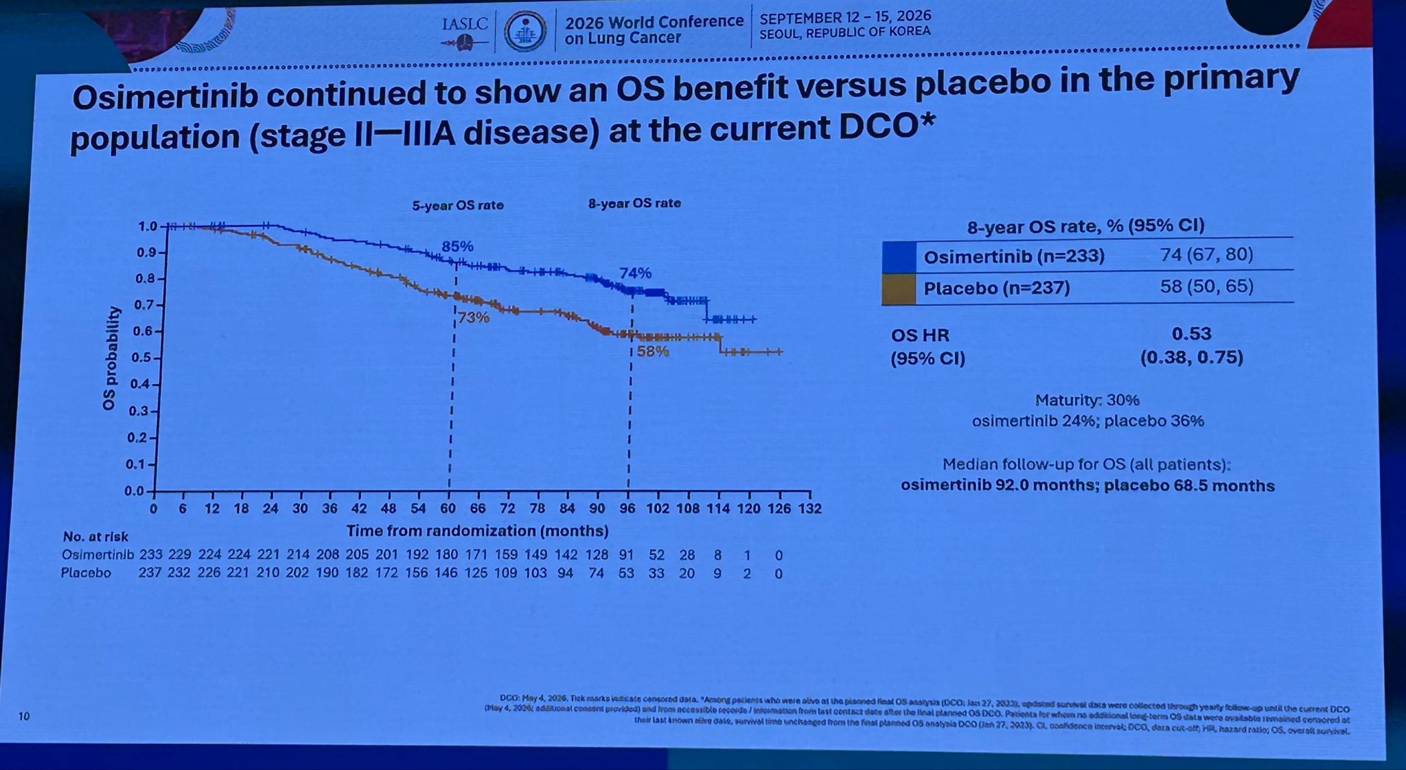 @DrRoyHerbst provided excellent updated analysis of ADAURA
- Stage IB-IIIA (8yr OS Osi 79%