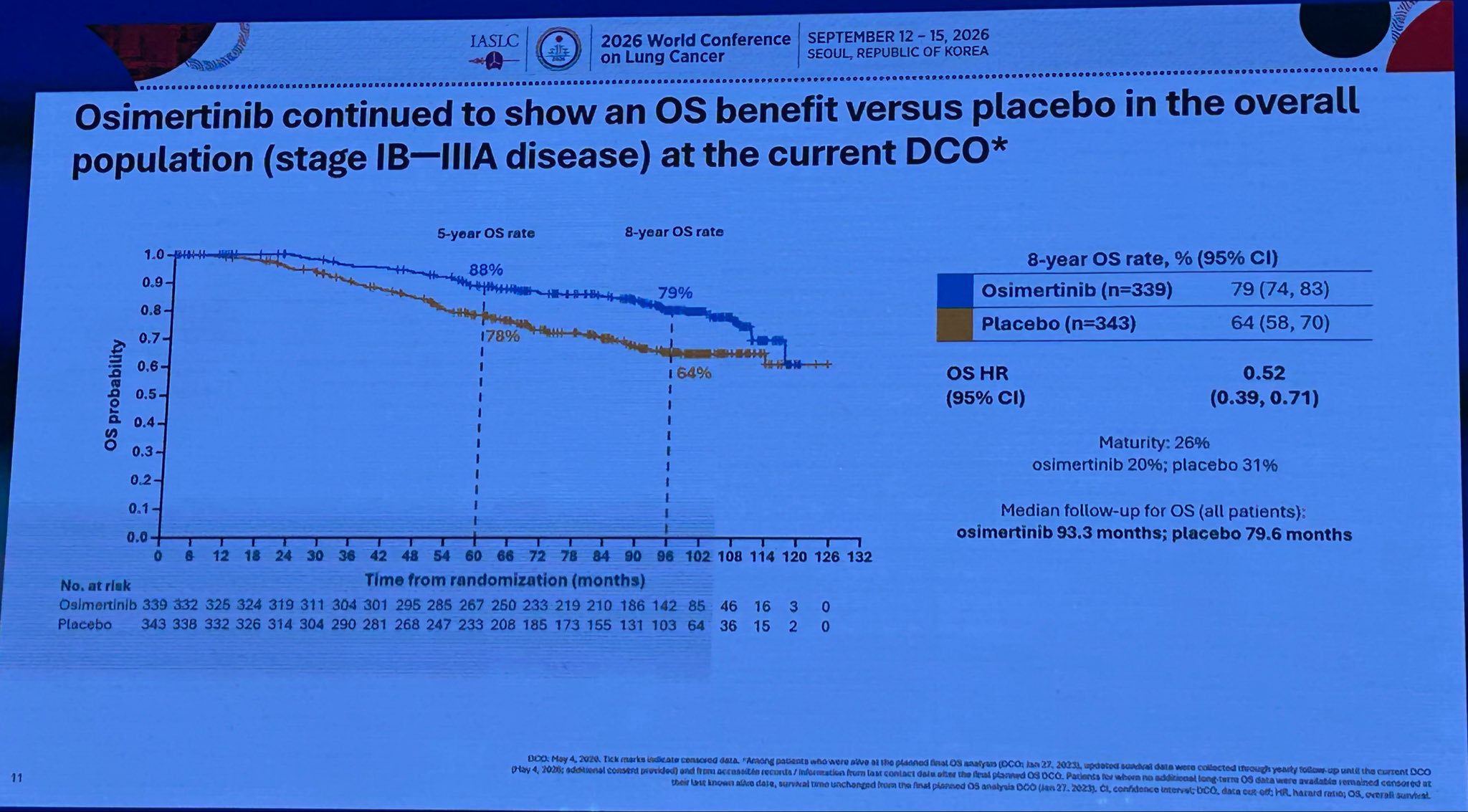 @DrRoyHerbst provided excellent updated analysis of ADAURA
- Stage IB-IIIA (8yr OS Osi 79%