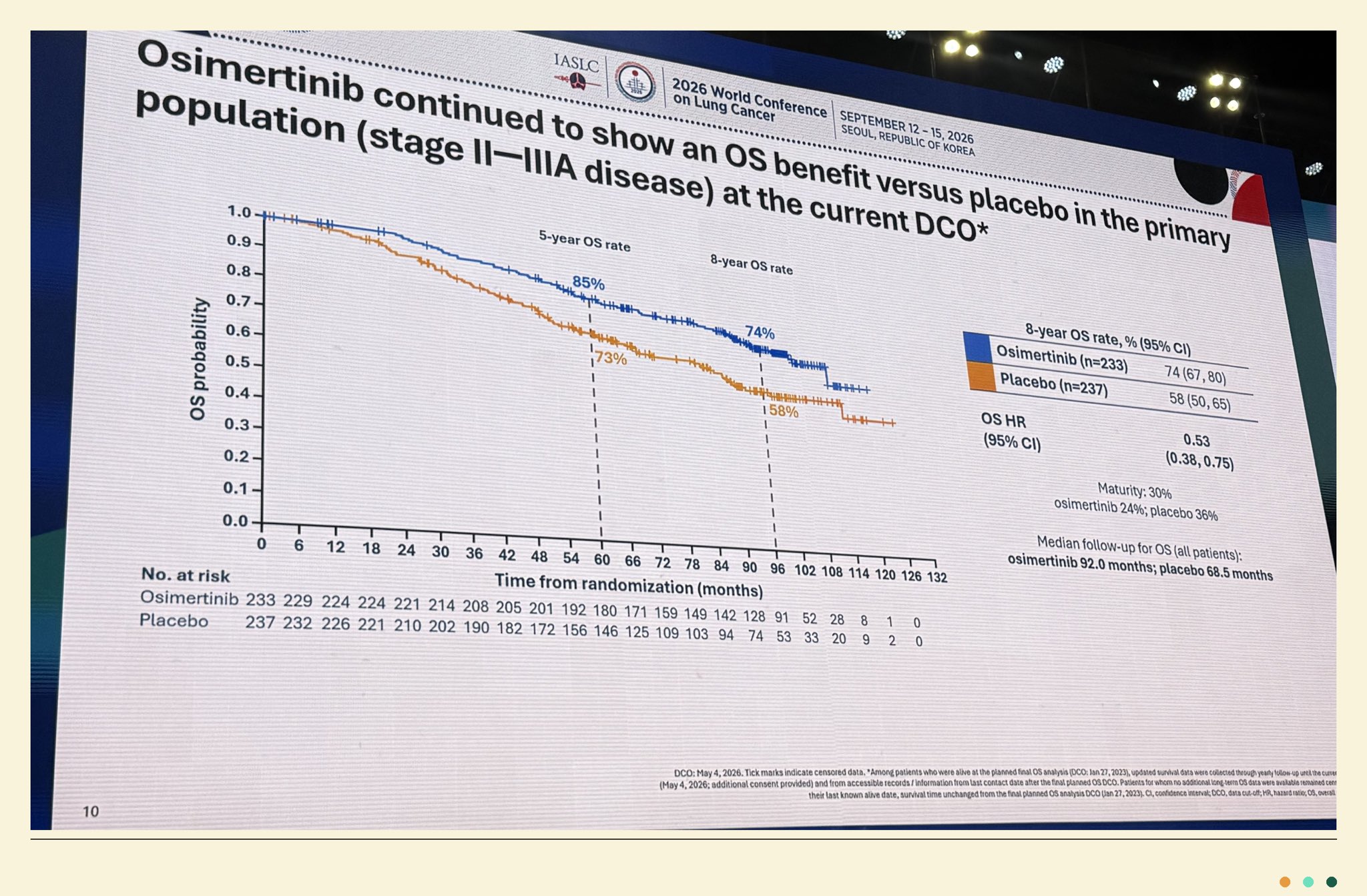 ADAURA 8-year OS @DrRoyHerbst at #WCLC26 in EGFR-mutated early-stage NSCLC.
Take: 8-yr O