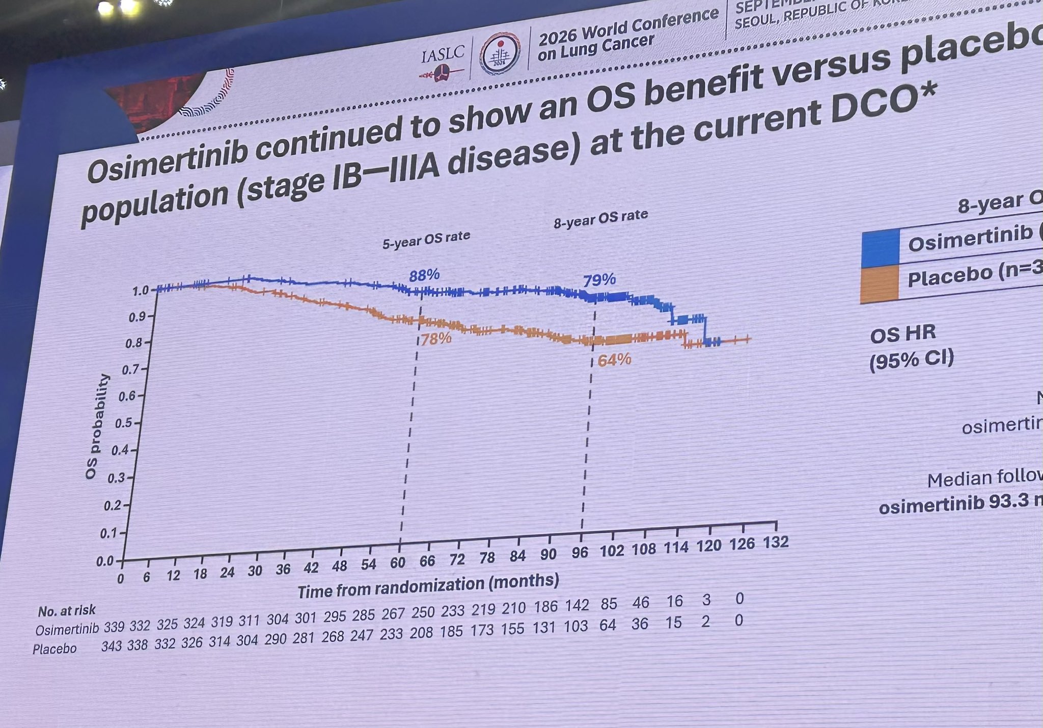 Most ADAURAble long-term OS results of adj OSimertinib showing dramatic benefits!
While w