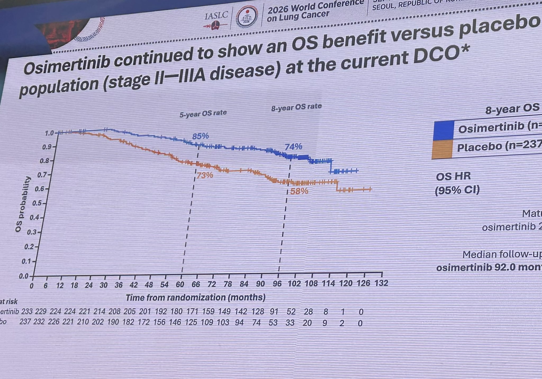 Most ADAURAble long-term OS results of adj OSimertinib showing dramatic benefits!
While w