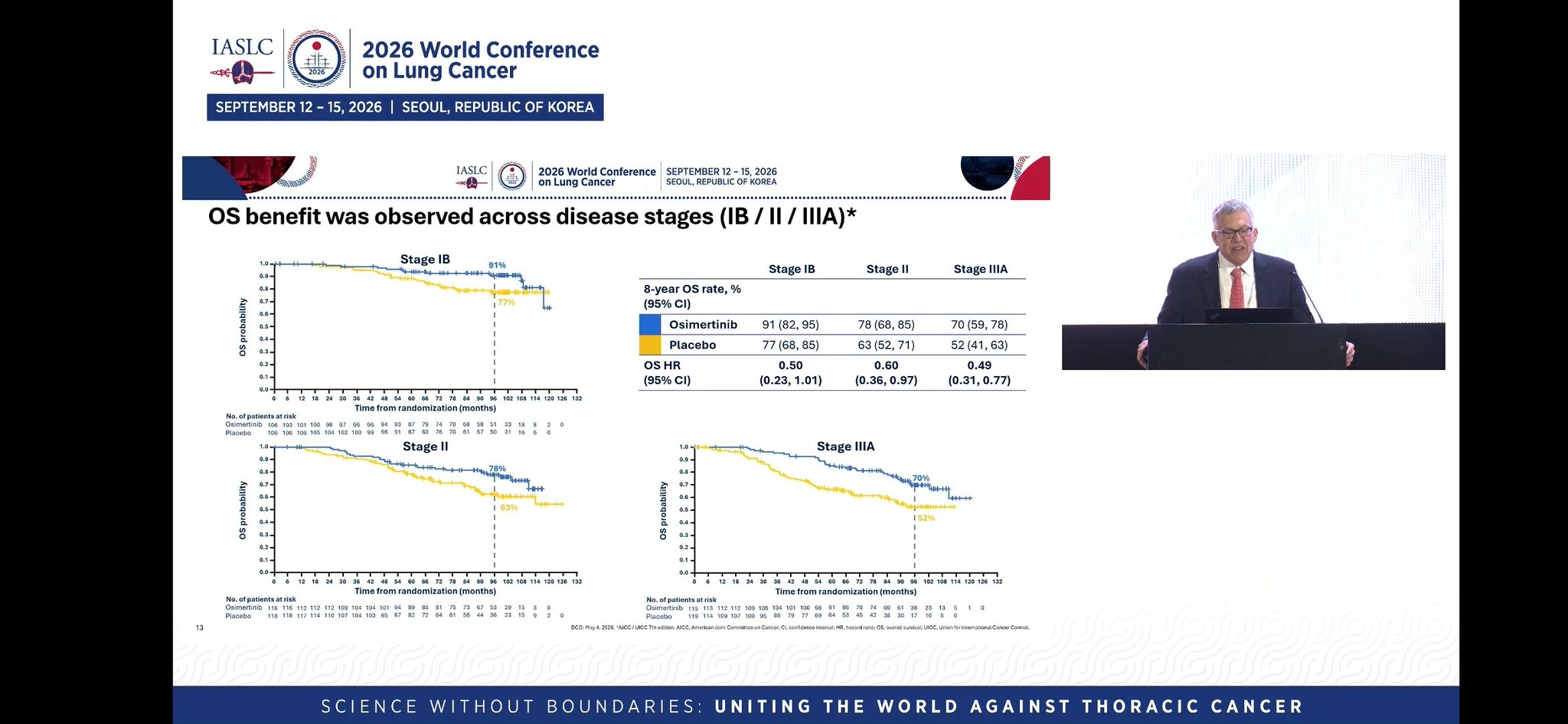#ADAURA 8 year OS data by @DrRoyHerbst
✅️ significant OS data: HR 0.52
✅️seen across all