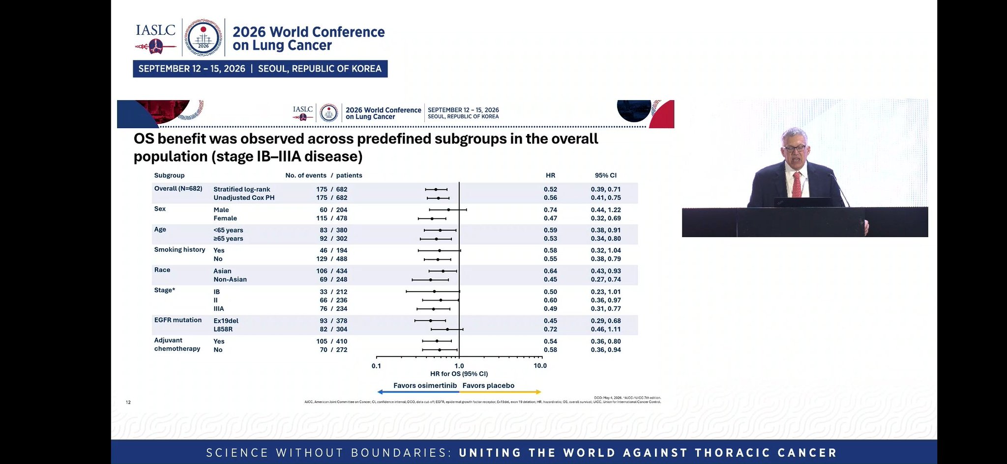 #ADAURA 8 year OS data by @DrRoyHerbst
✅️ significant OS data: HR 0.52
✅️seen across all