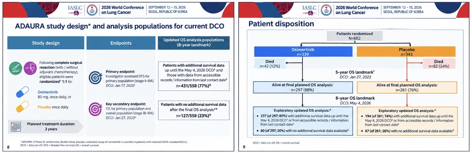 #WCLC26 | ADAURA 8-year update
Adjuvant osimertinib continues to deliver durable OS benef