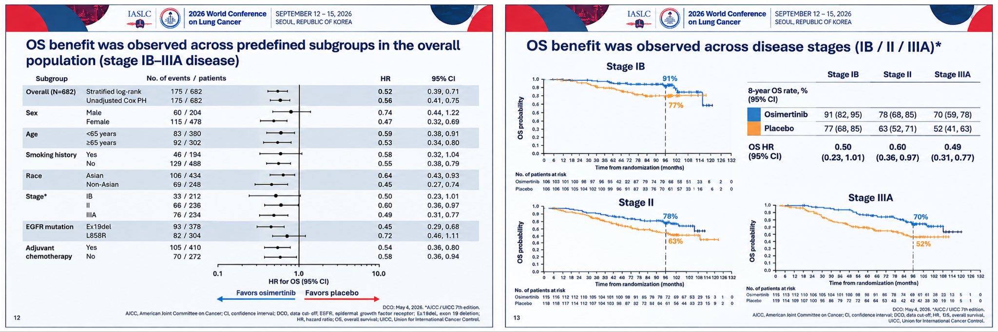 #WCLC26 | ADAURA 8-year update
Adjuvant osimertinib continues to deliver durable OS benef