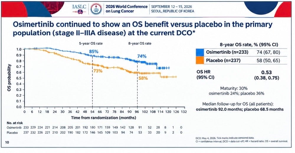 #WCLC26 | ADAURA 8-year update
Adjuvant osimertinib continues to deliver durable OS benef