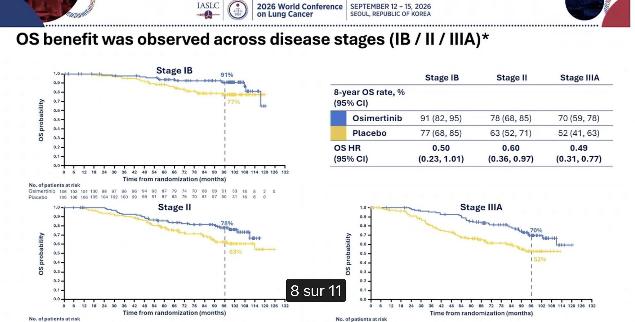 Stunning data from the ADAURA trial, settling the debate once and for all: osimertinib is