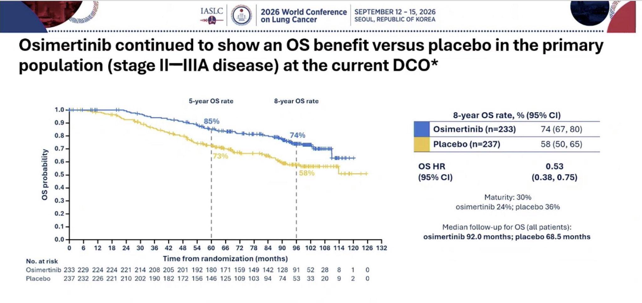 Stunning data from the ADAURA trial, settling the debate once and for all: osimertinib is