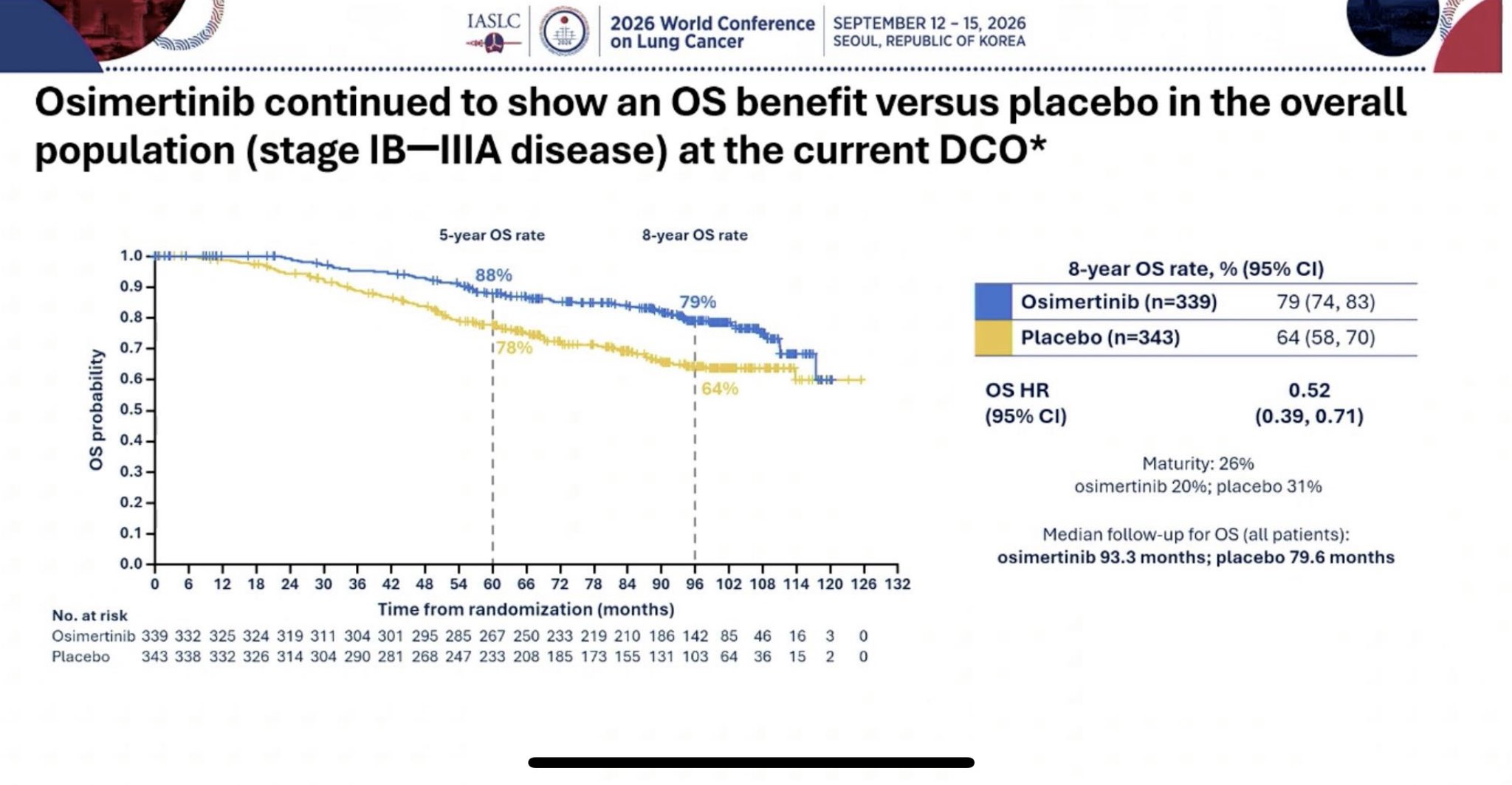 Stunning data from the ADAURA trial, settling the debate once and for all: osimertinib is