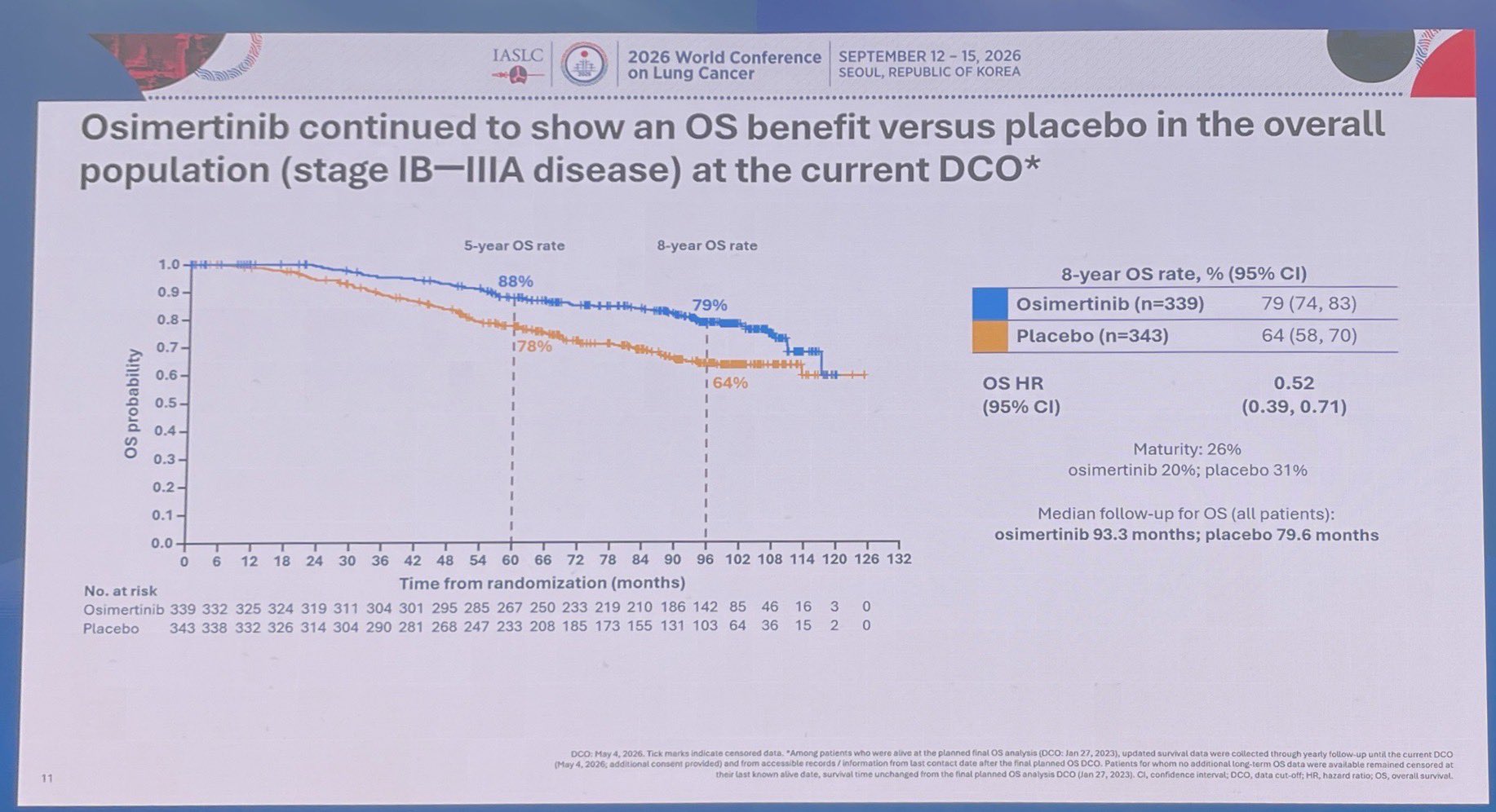 8yr ADAURA update
🔥 informs cure vs delay-relapse debate
👉 77% pts surv data
Overall:
8yr