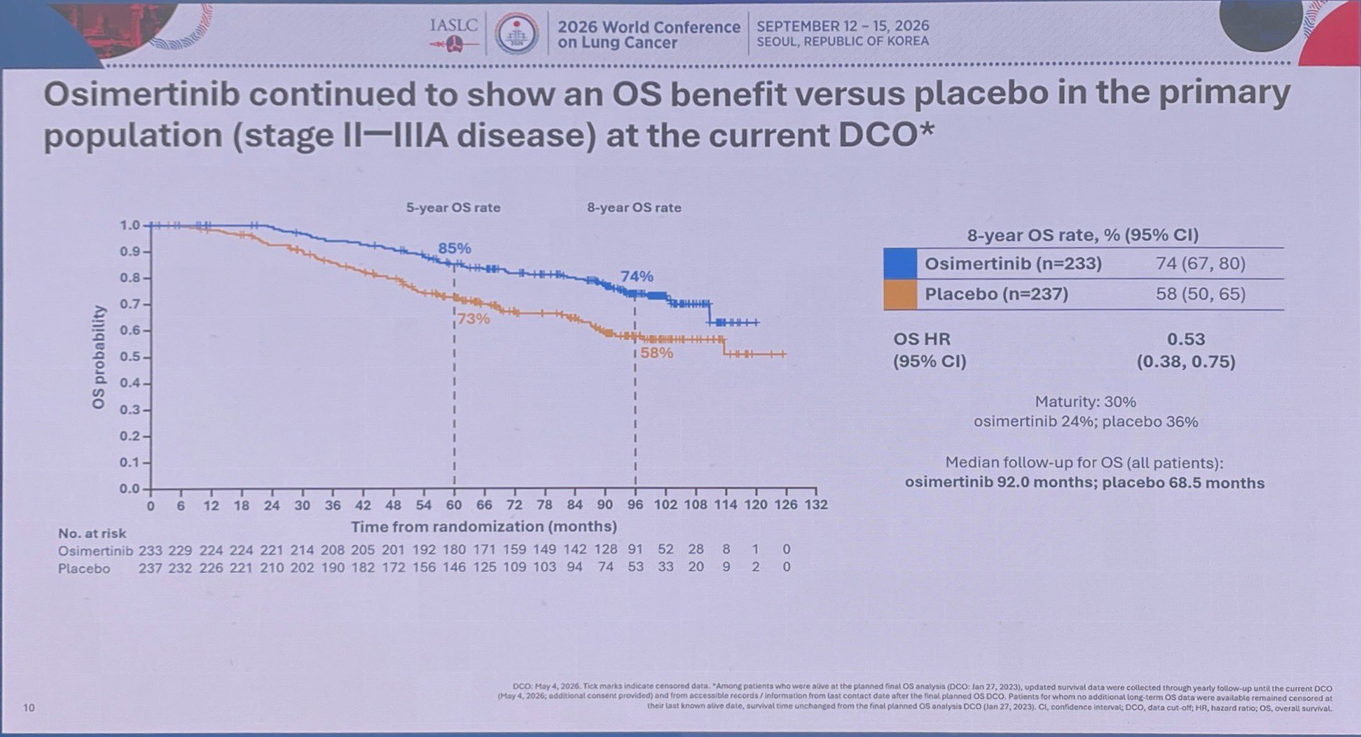 8yr ADAURA update
🔥 informs cure vs delay-relapse debate
👉 77% pts surv data
Overall:
8yr