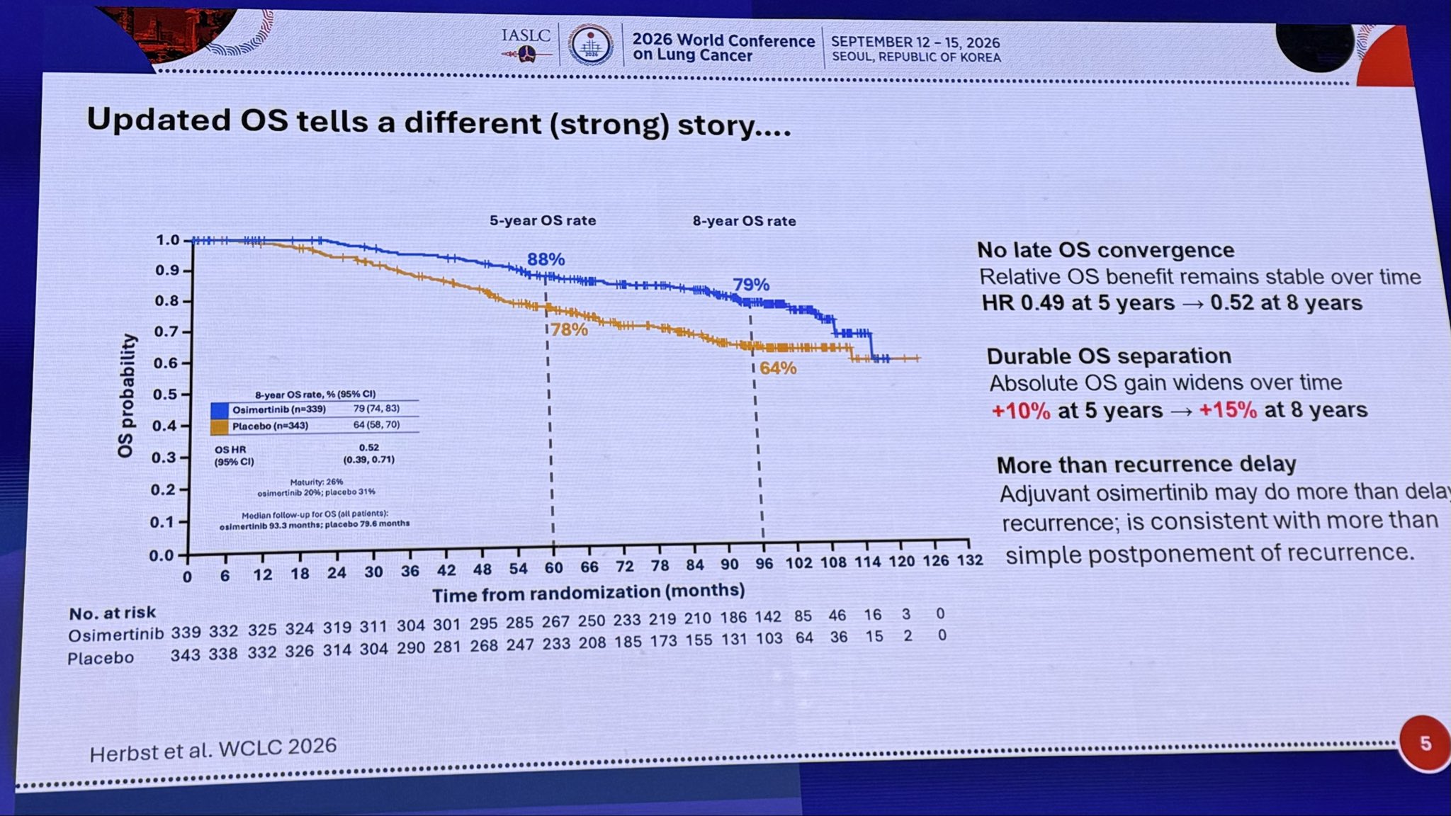 #WCLC26 excellent discussion of ADAURA data from @Tony_Calles. Incorporating escalation an