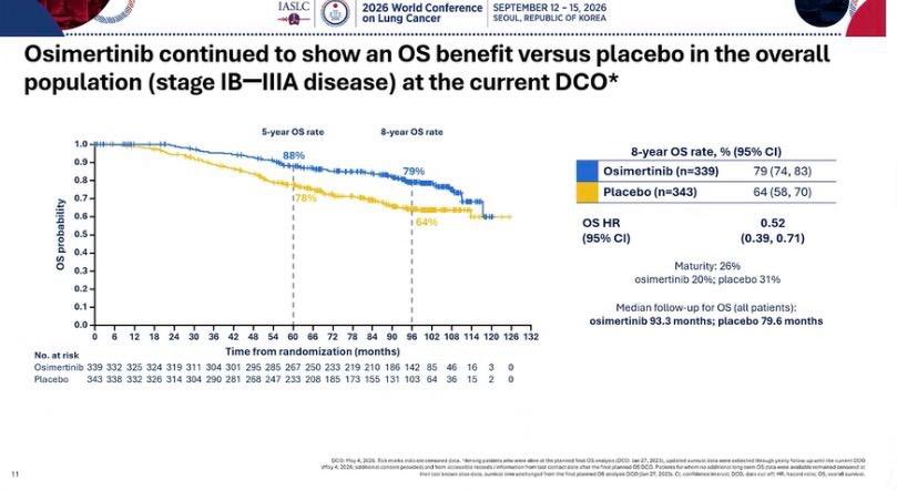 🫁 ADAURA: 8y OS with adjuvant osimertinib. @DrRoyHerbst @IASLC
In II-IIIA disease, the p