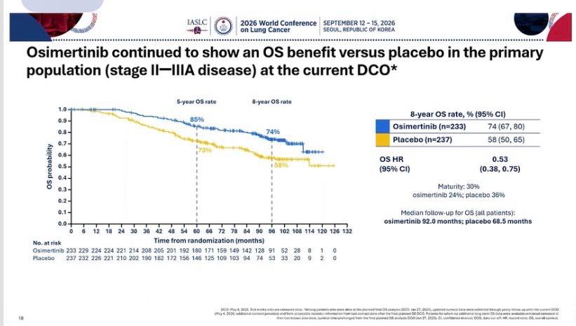 🫁 ADAURA: 8y OS with adjuvant osimertinib. @DrRoyHerbst @IASLC
In II-IIIA disease, the p