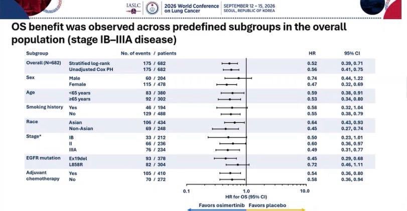 🫁 ADAURA: 8y OS with adjuvant osimertinib. @DrRoyHerbst @IASLC
In II-IIIA disease, the p