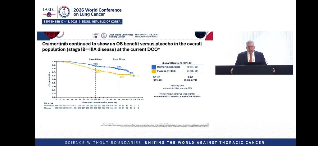 #WCLC26 #ADAURA 8-yr OS update continues to show an OS benefit 92 mo vs 68.5 mo, HR 0.53,
