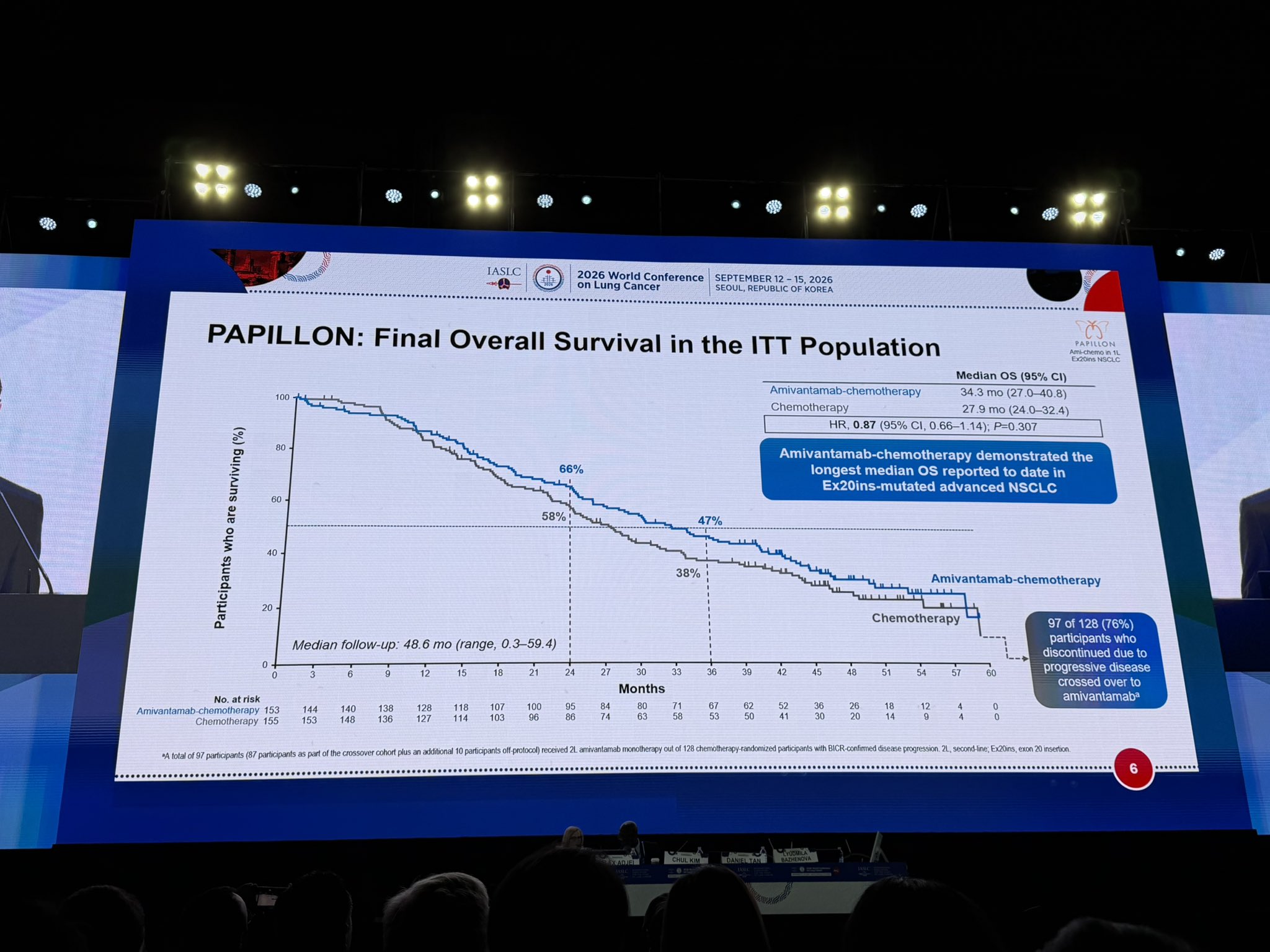 With 76% crossover to Amivantamab, PAPILLON final OS presented longer survival 34 vs 28 mo