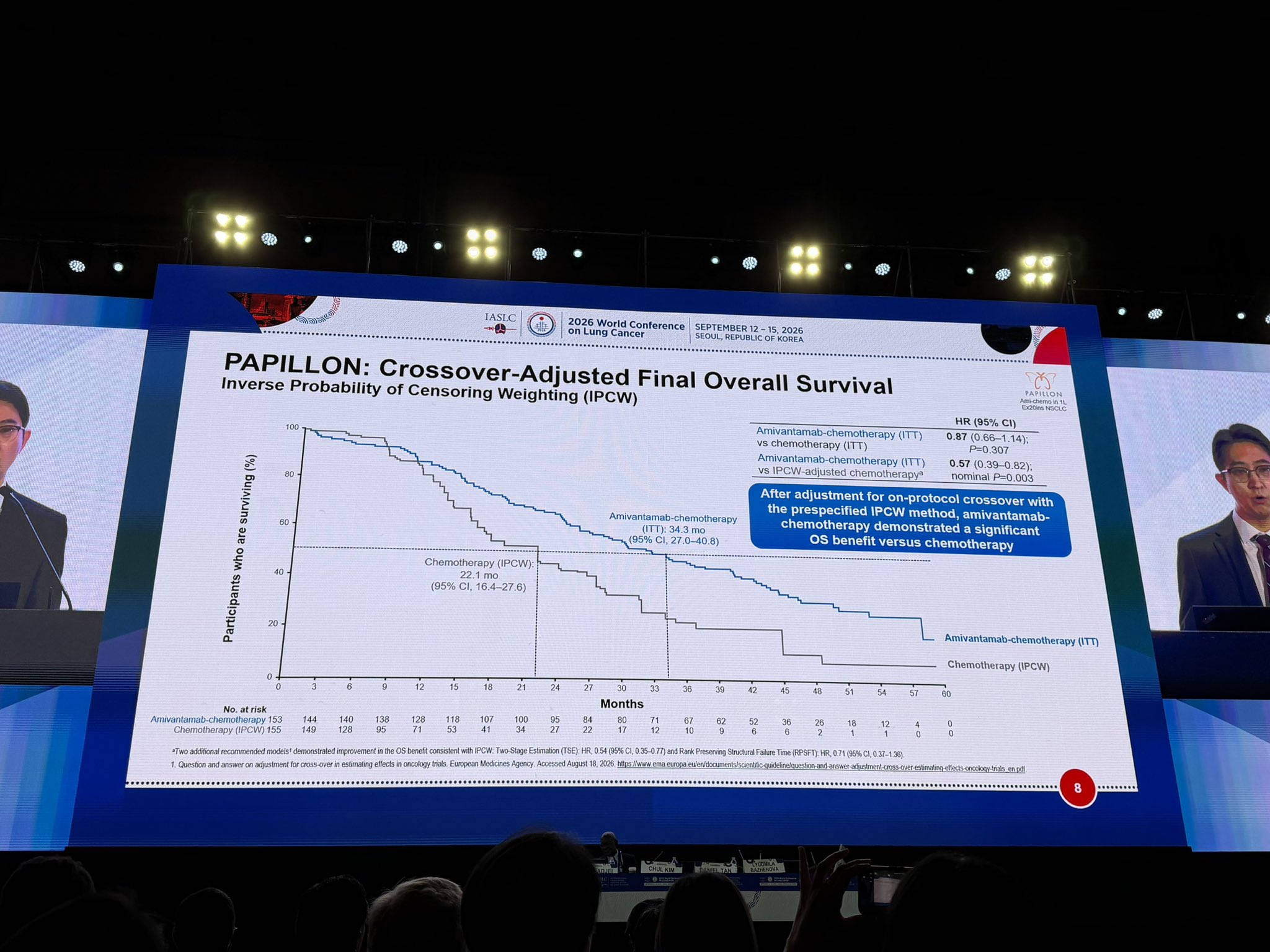 With 76% crossover to Amivantamab, PAPILLON final OS presented longer survival 34 vs 28 mo