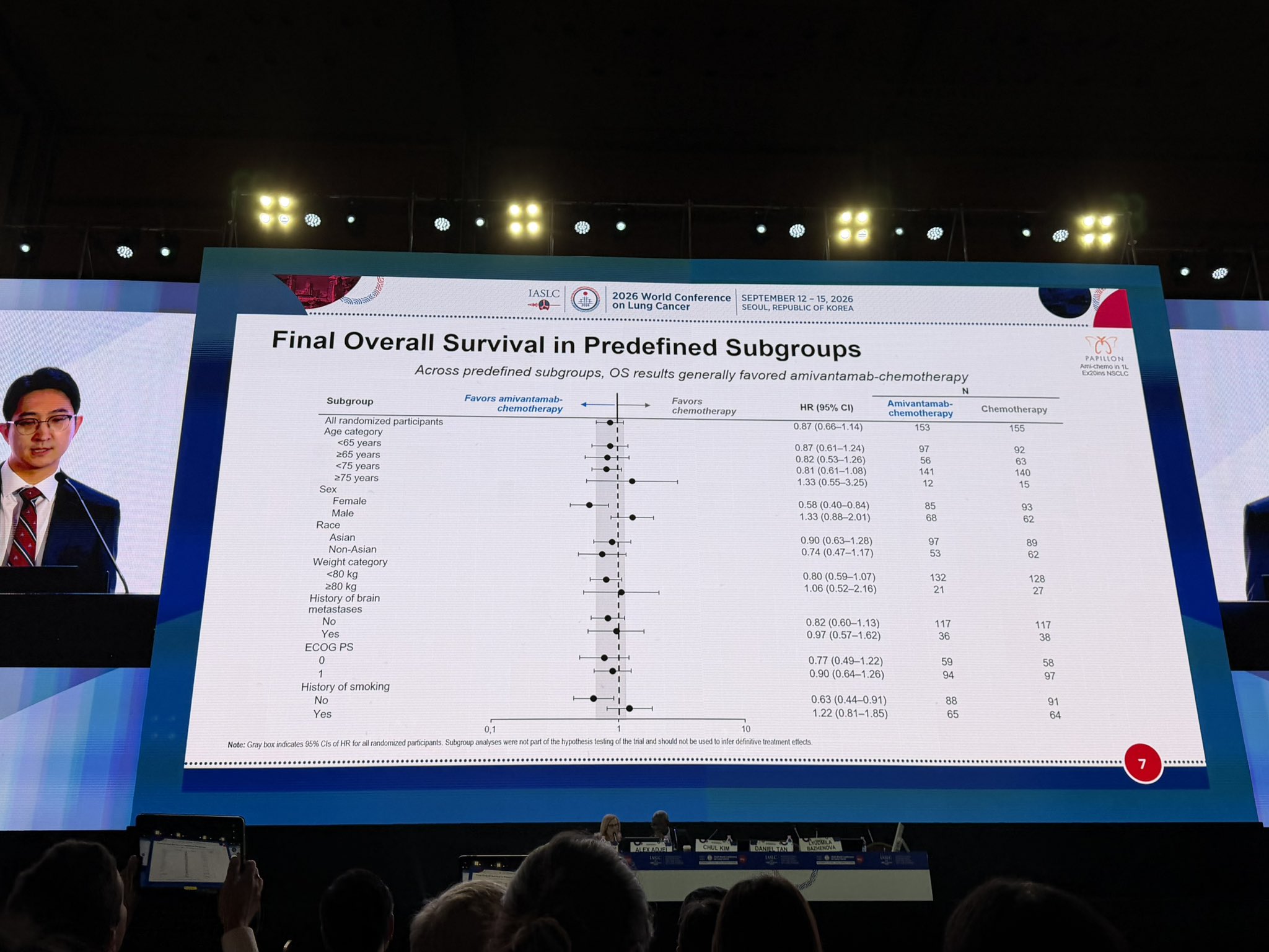 With 76% crossover to Amivantamab, PAPILLON final OS presented longer survival 34 vs 28 mo