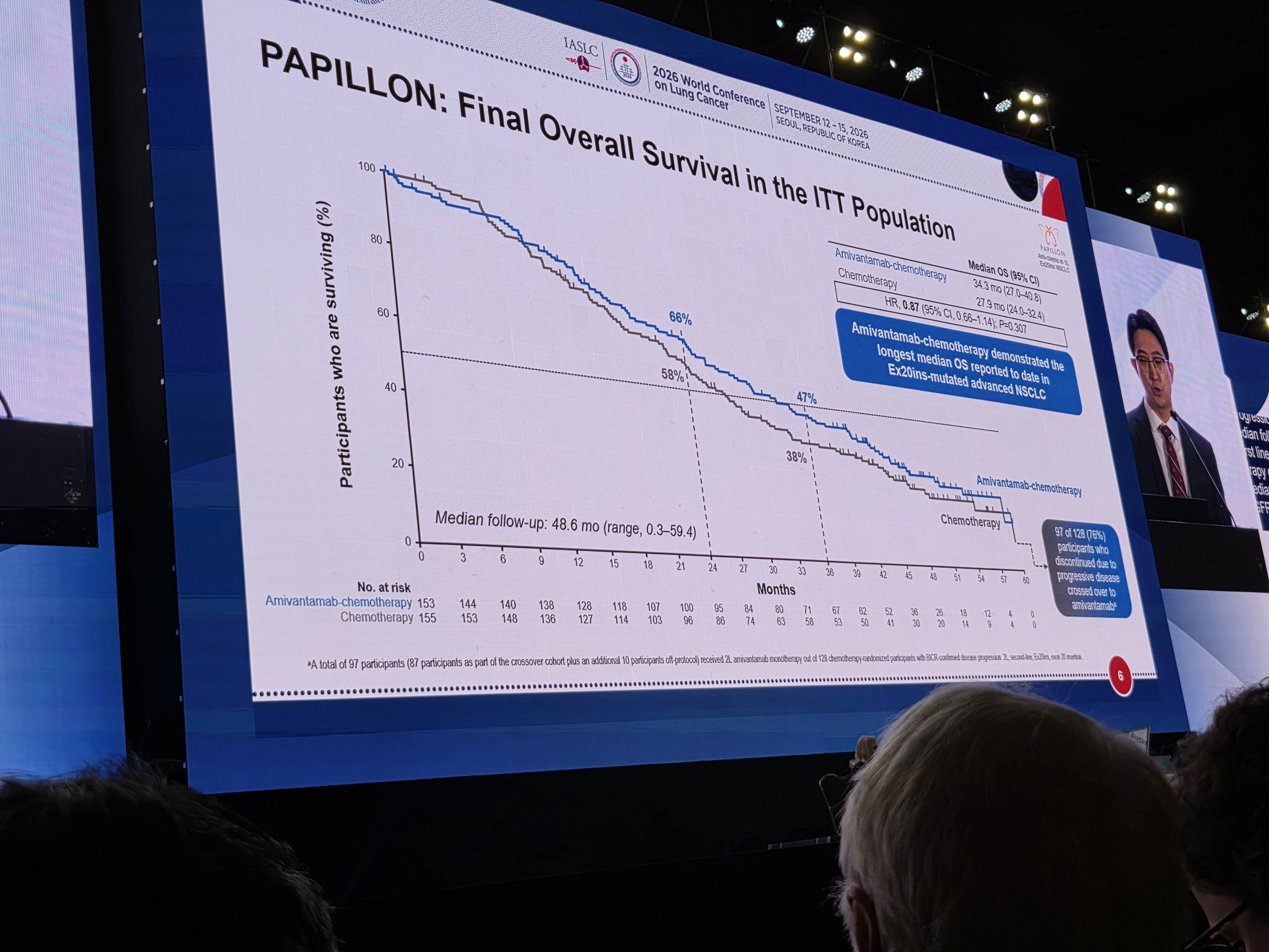 Thrilled to see my 🌟 @LombardiCancer colleague Dr @chulkimMD present final OS data for pha