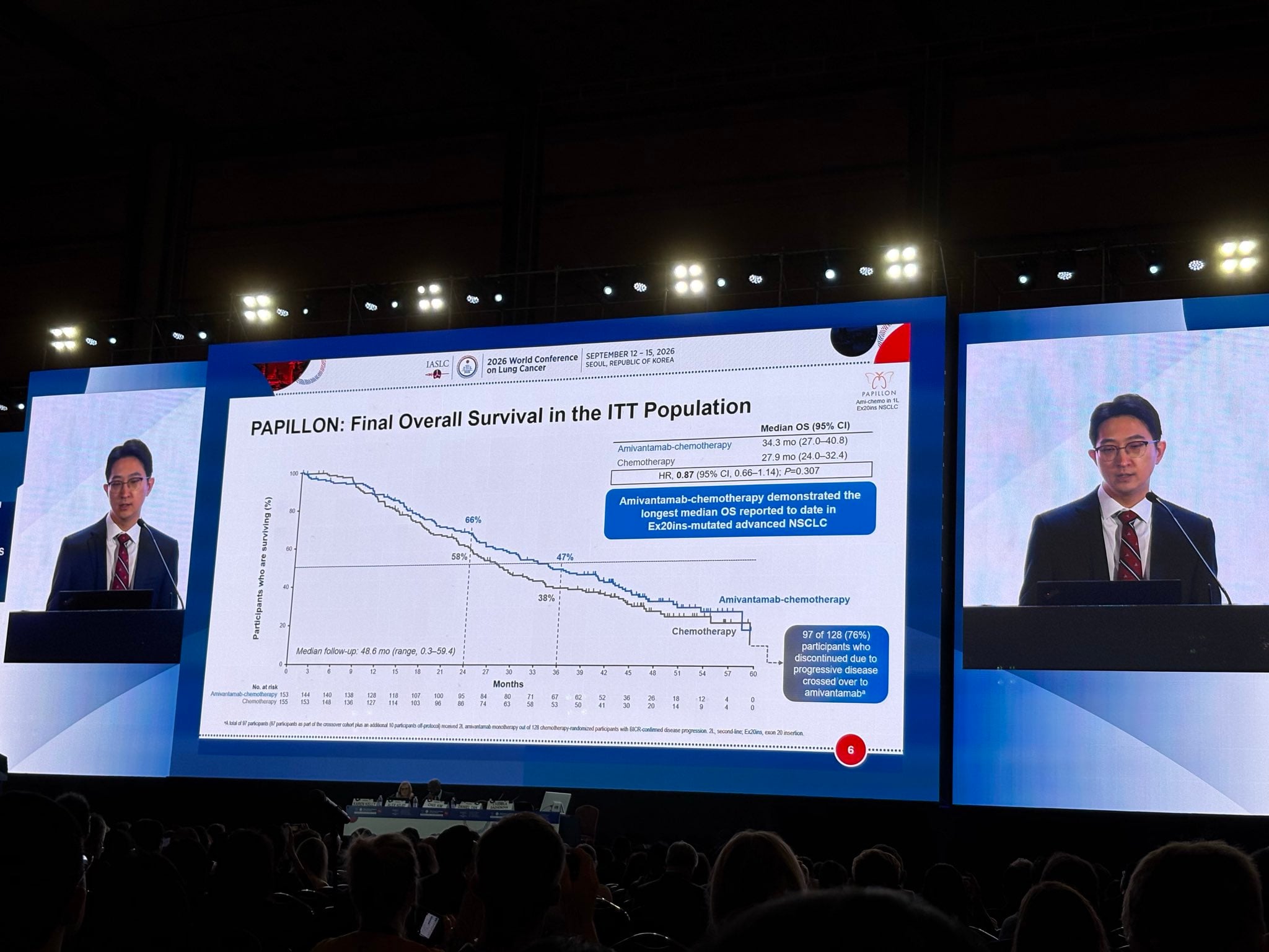 Congratulations @chulkimMD on an excellent presentation of the 5-year OS update from PAPIL