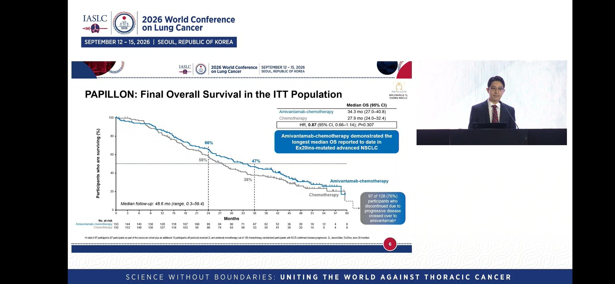 #PAPILLON Final OS Data #WCLC26
✅️Median OS: 34.3 mos vs 27.9 mos
HR. 87 (not statistical