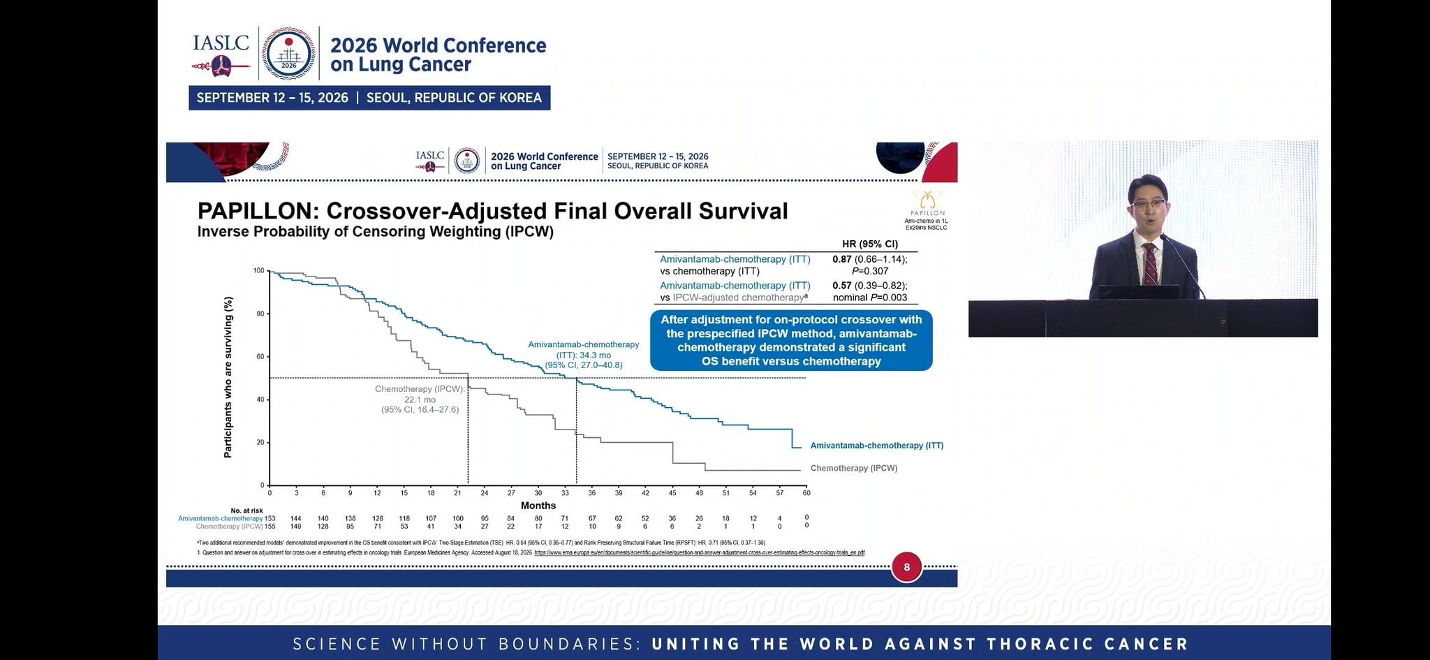 #PAPILLON Final OS Data #WCLC26
✅️Median OS: 34.3 mos vs 27.9 mos
HR. 87 (not statistical