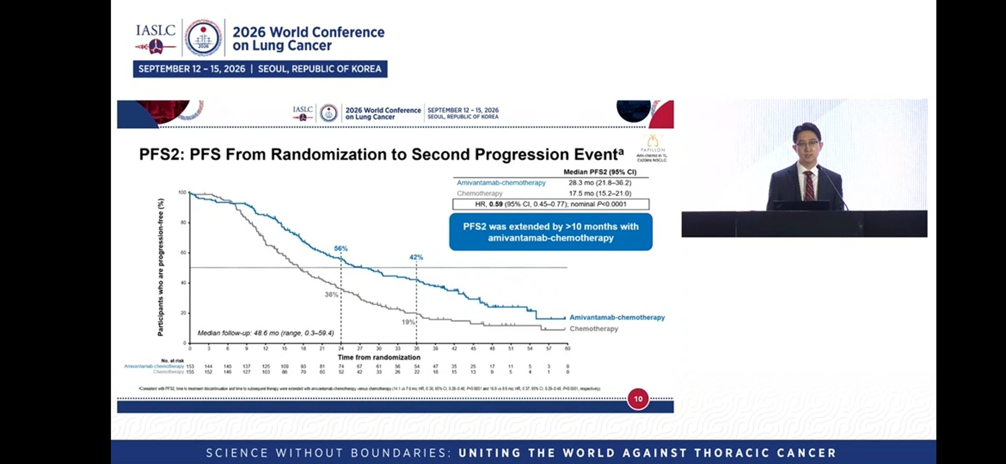 #PAPILLON Final OS Data #WCLC26
✅️Median OS: 34.3 mos vs 27.9 mos
HR. 87 (not statistical