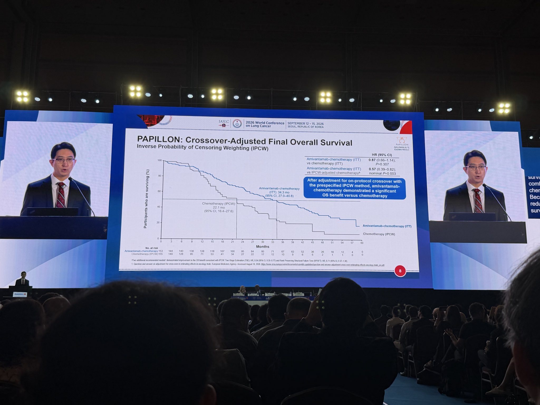 Final OS for 🦋 1L amivantamab +chemo for #EGFR exon20ins NSCLC showed OS benefit of 0.57,