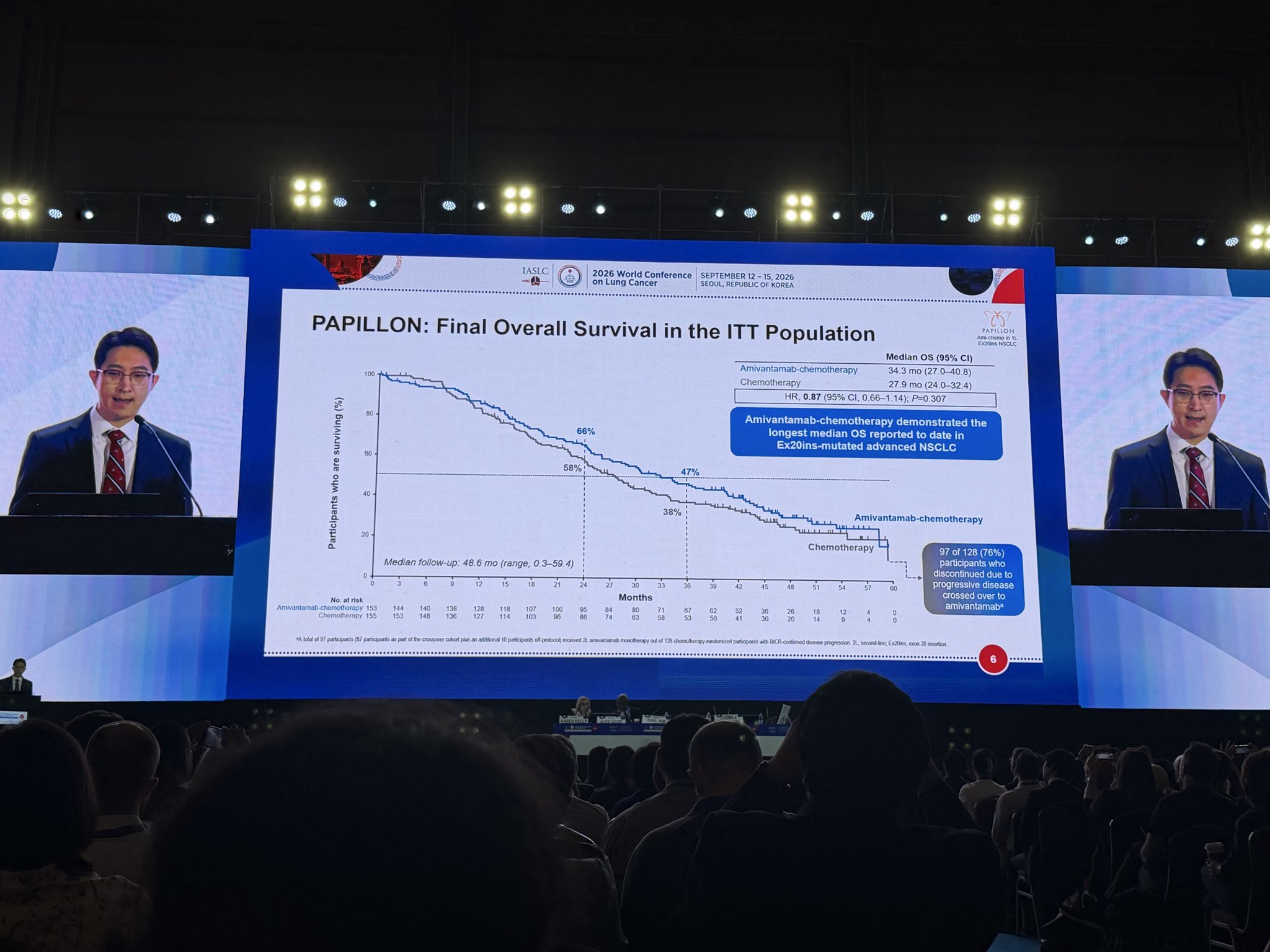 Final OS for 🦋 1L amivantamab +chemo for #EGFR exon20ins NSCLC showed OS benefit of 0.57,