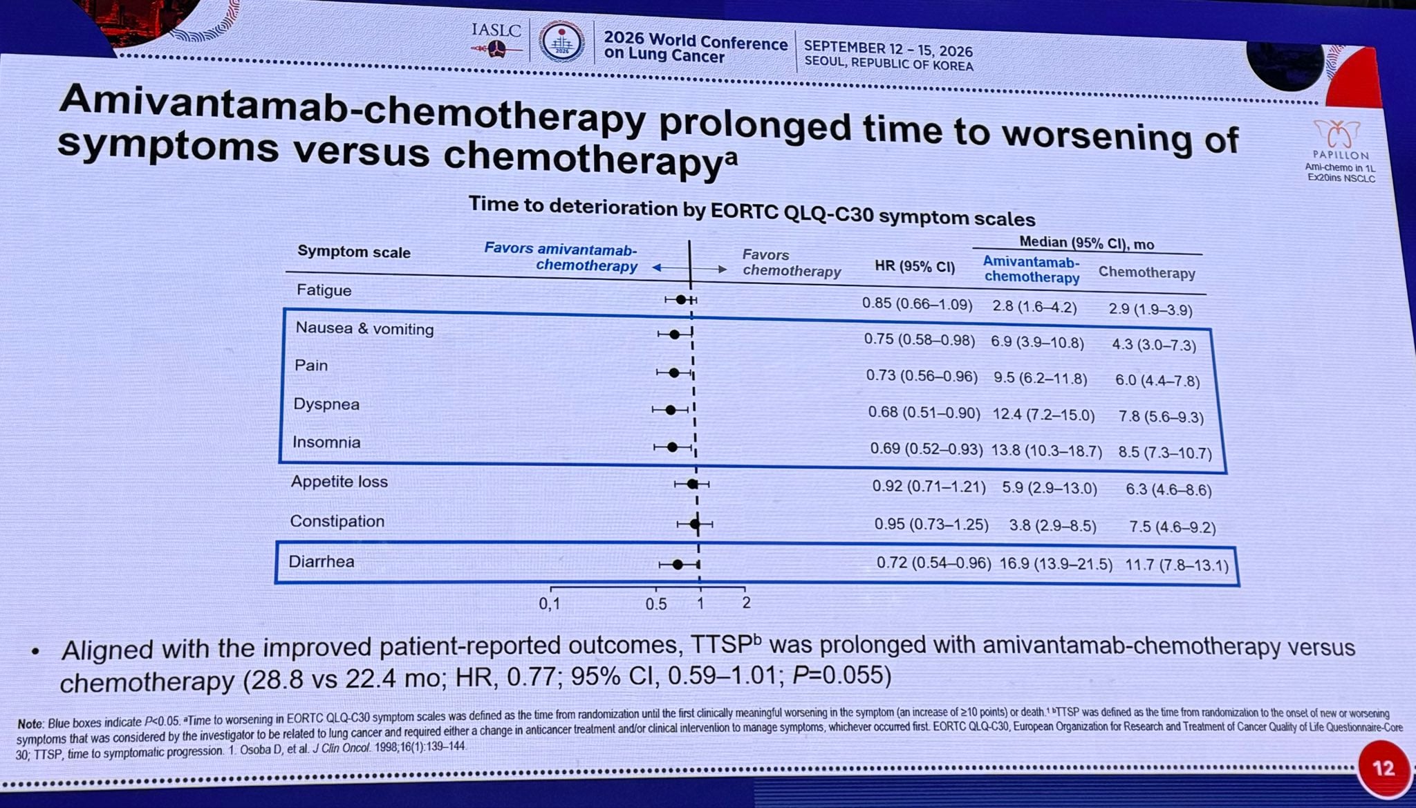 @chulkimMD presenting Papillon final OS update. No stat signif difference but high crossov