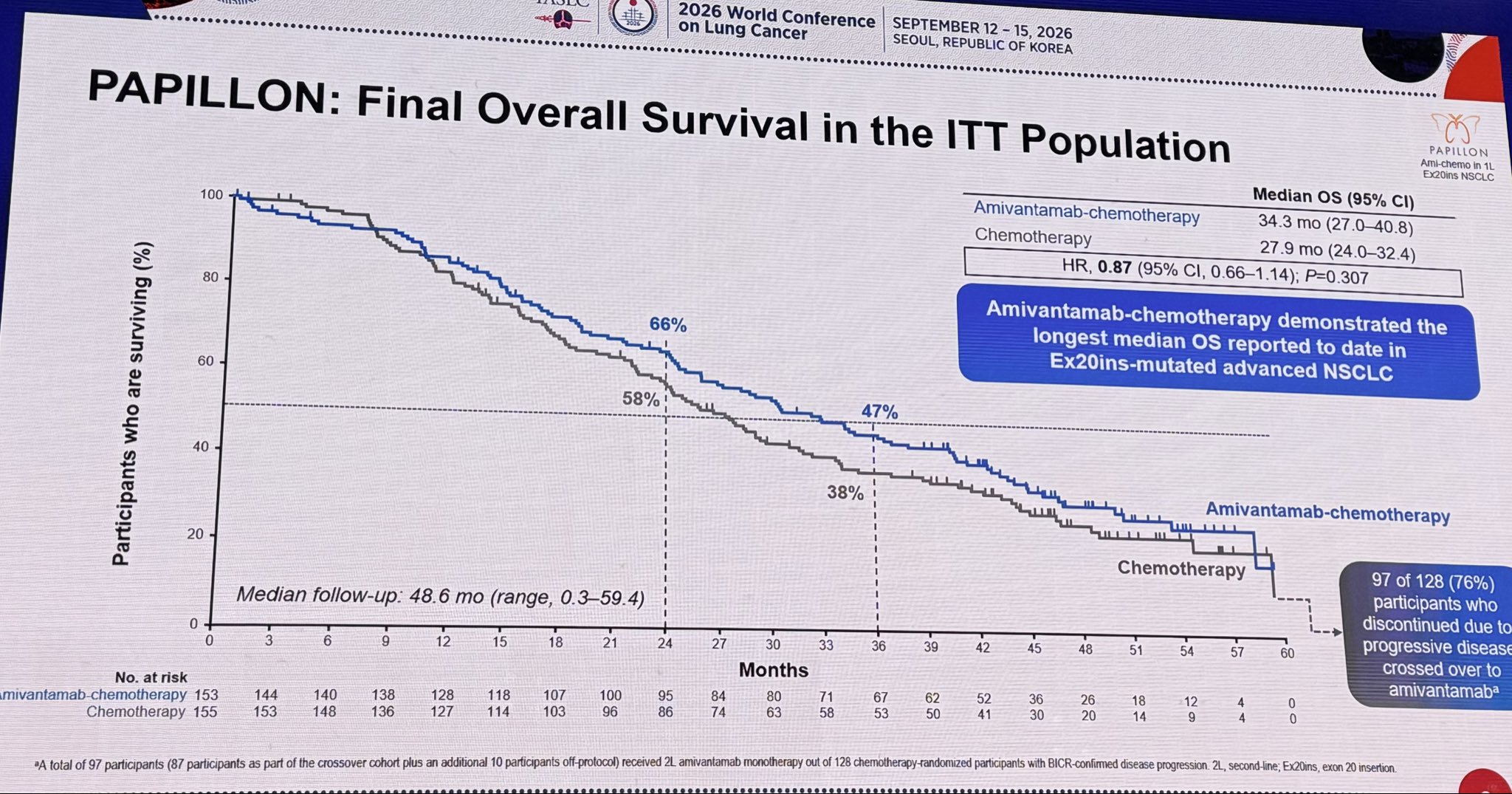 @chulkimMD presenting Papillon final OS update. No stat signif difference but high crossov
