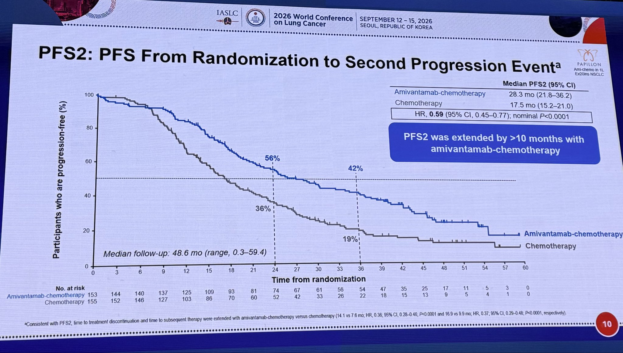 @chulkimMD presenting Papillon final OS update. No stat signif difference but high crossov
