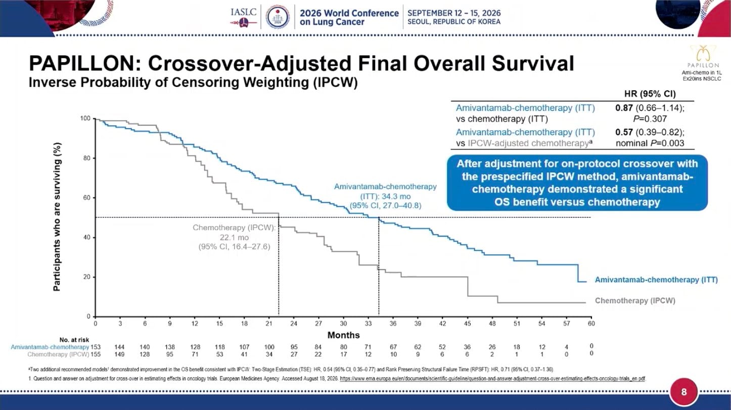 Final OS from PAPILLON in Ex20ins #WCLC26
Amivantamab + chemo vs chemo 34.3 vs 27.9 mo, HR