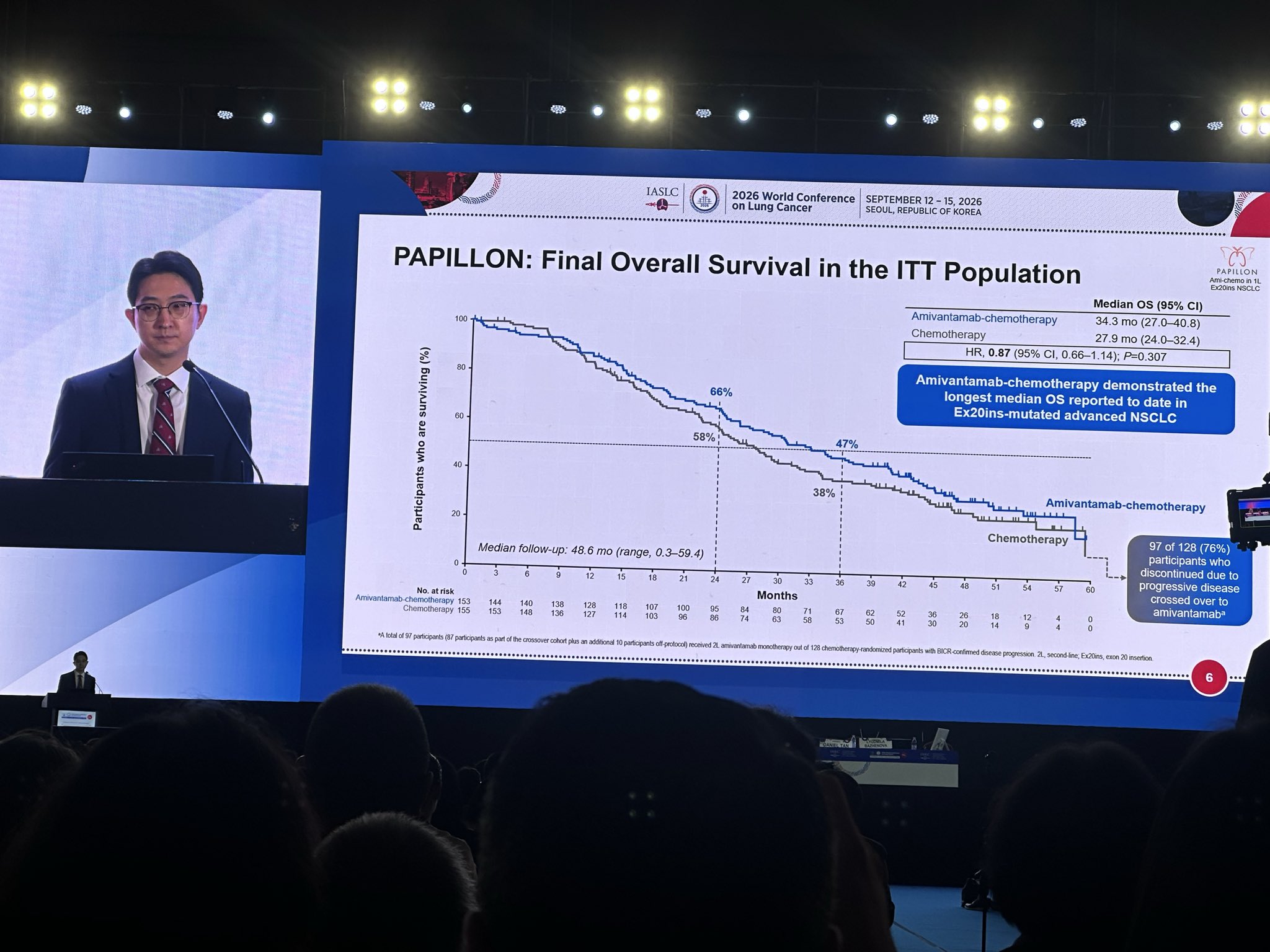 Second #WCLC26 presidential presentation this morning presented by @chulkimMD @LombardiCan