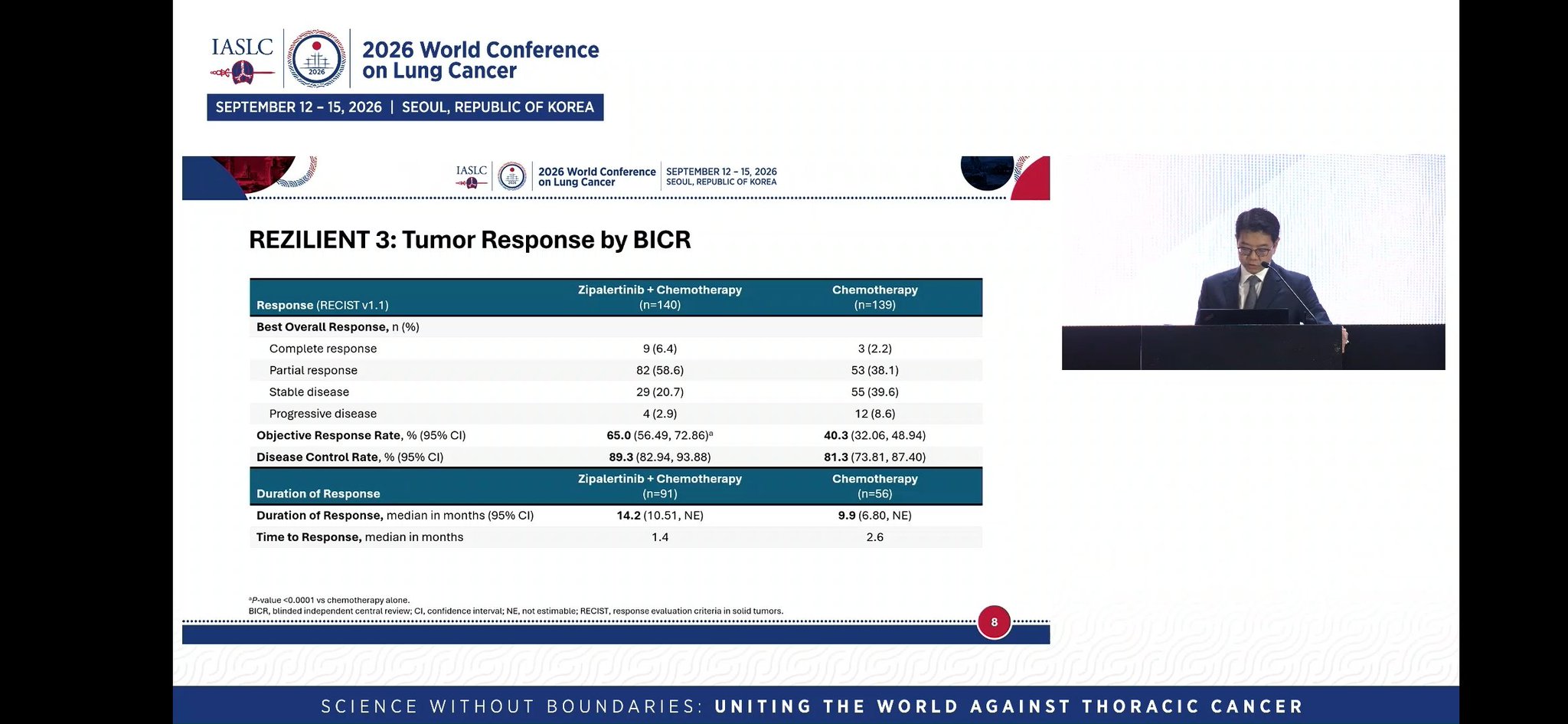 #REZILIENT Trial by Dr @danieltanmd #WCLC26
#Zipalertinib for #exon20 NSCLC
Endpoint:
✅️
