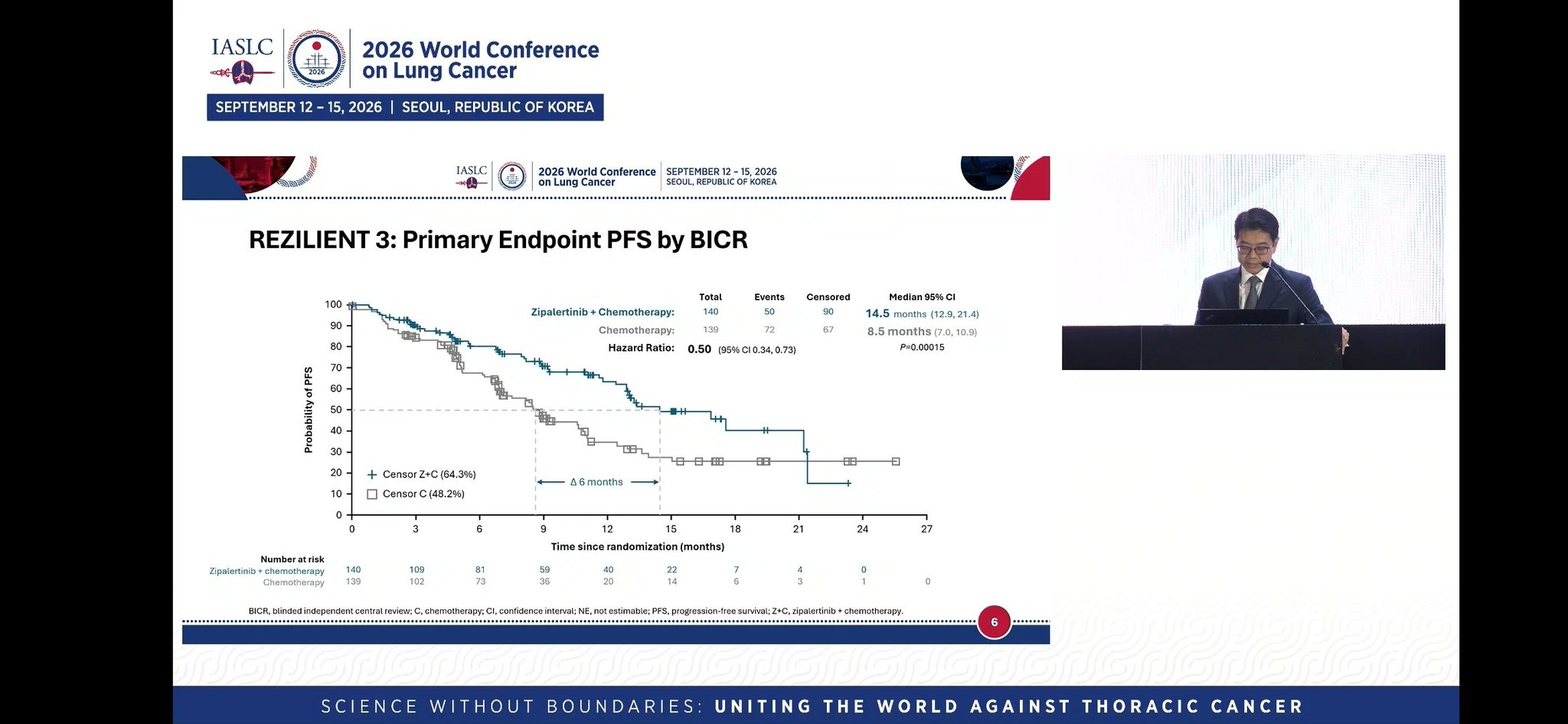 #REZILIENT Trial by Dr @danieltanmd #WCLC26
#Zipalertinib for #exon20 NSCLC
Endpoint:
✅️