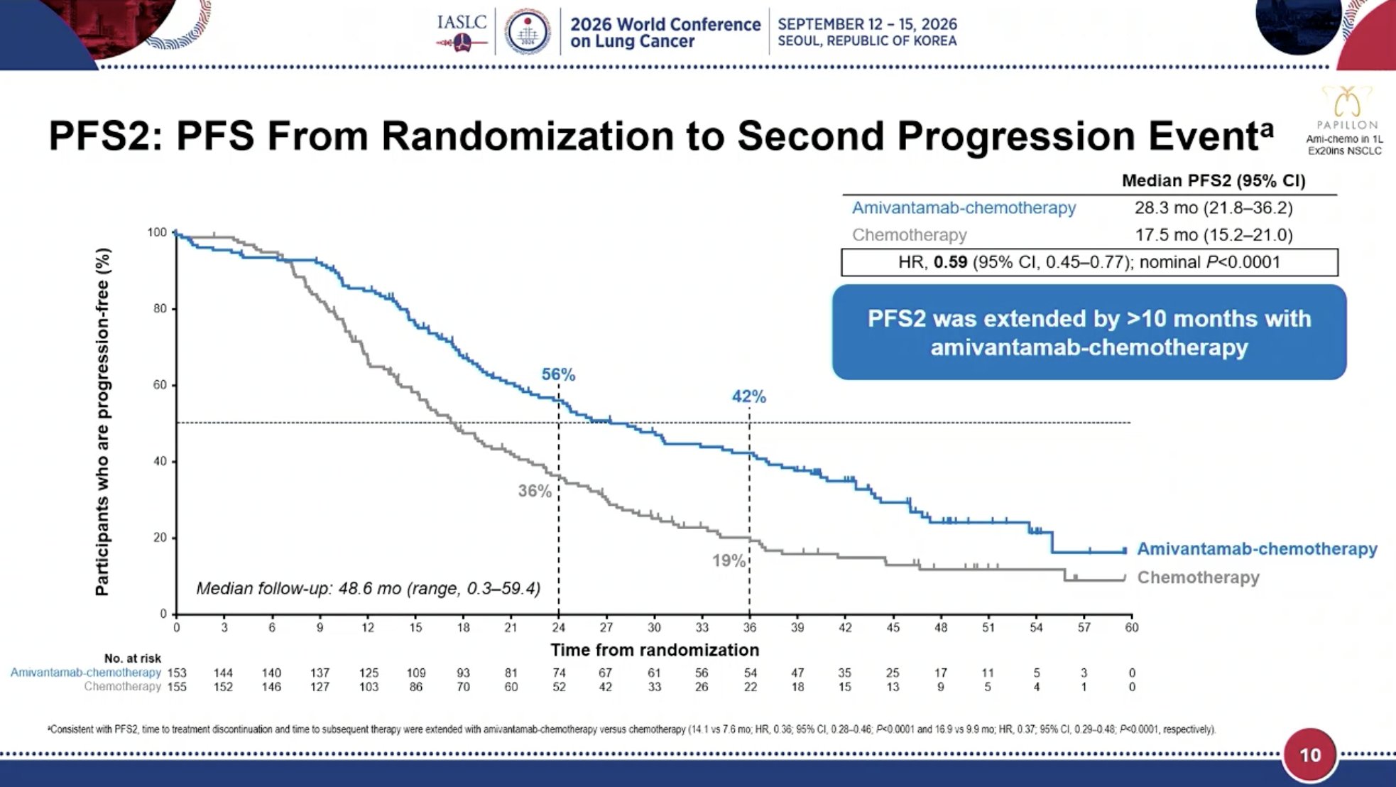 #WCLC26 PAPILLON arm of 1L amivantamab + chemotherapy in EGFRex20 had superior PFS2 (HR 0.