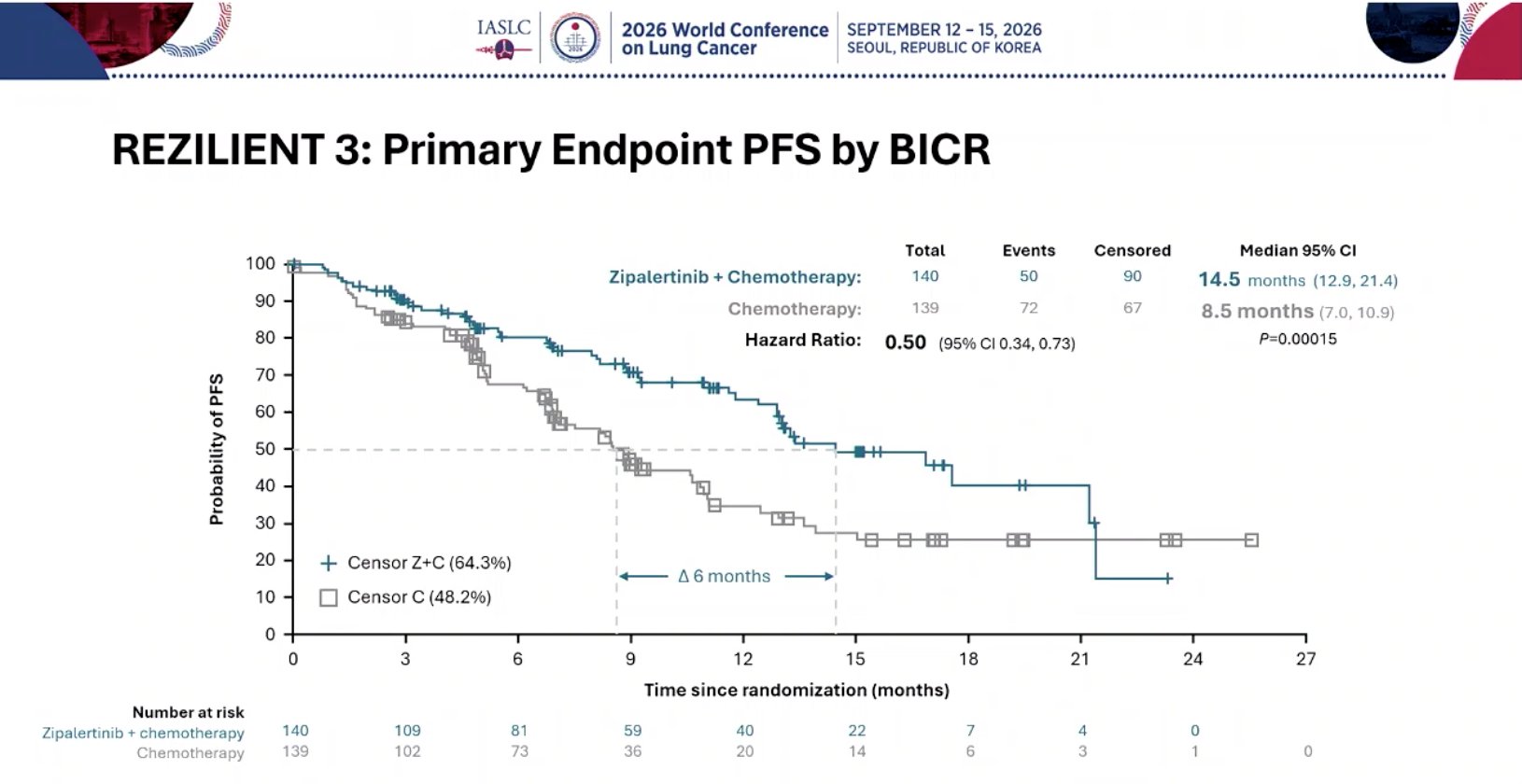 REZILIENT 3 Phase III Zipalertinib +. Chemotherapy vs Chemotherapy EGFR Ex20 ins
Very pro