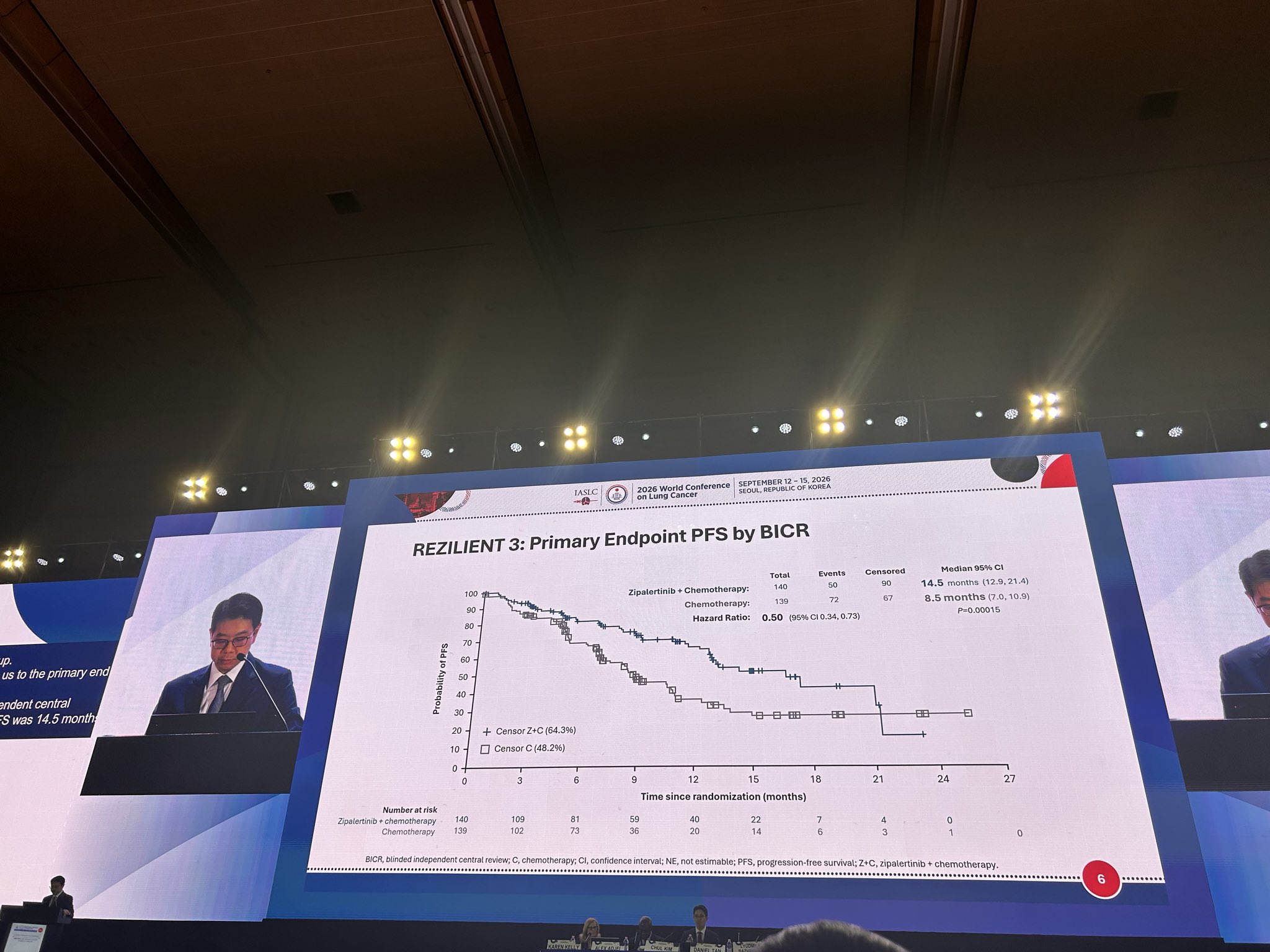 Dr. Daniel Tan presents the results of REZILENT 3 at @iaslc #WCLC26 meeting its primary en