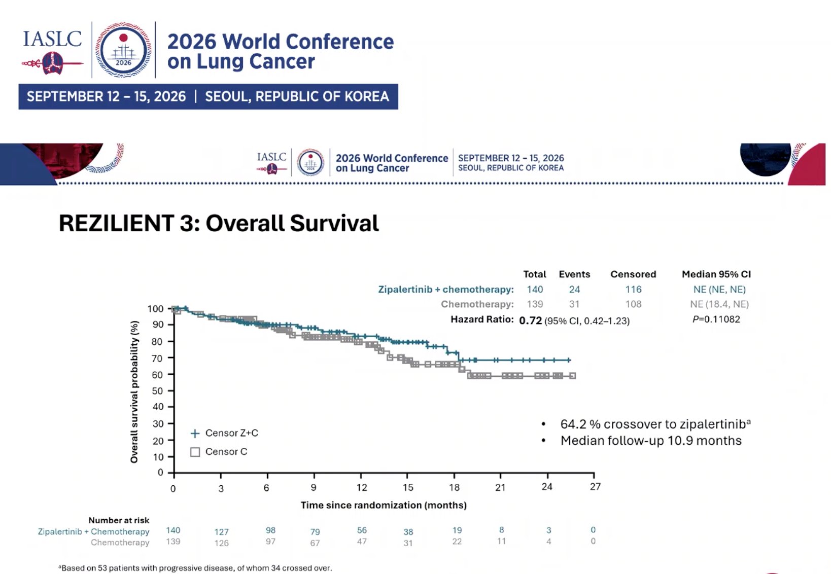 REZILIENT 3 Phase III Zipalertinib +. Chemotherapy vs Chemotherapy EGFR Ex20 ins
Very pro