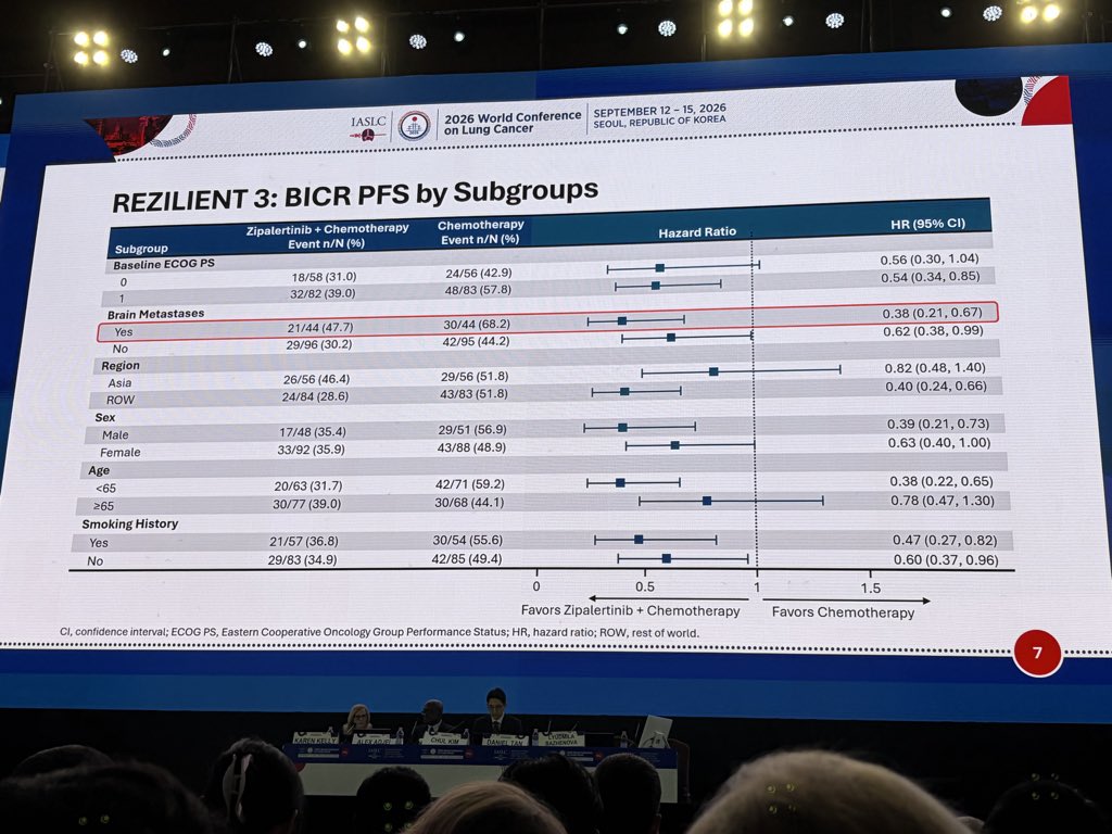 Dr Daniel Tan presents REZILIENT 3 at #WCLC26, Zipalertinib offers oral TKI option (+chemo