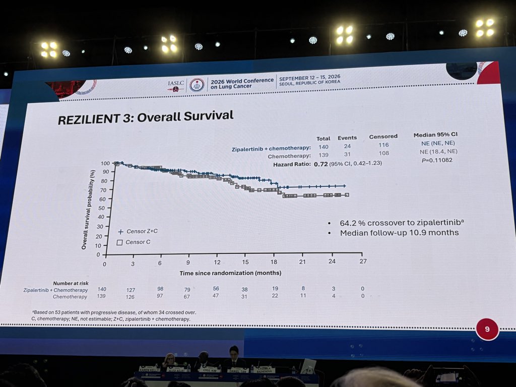 Dr Daniel Tan presents REZILIENT 3 at #WCLC26, Zipalertinib offers oral TKI option (+chemo