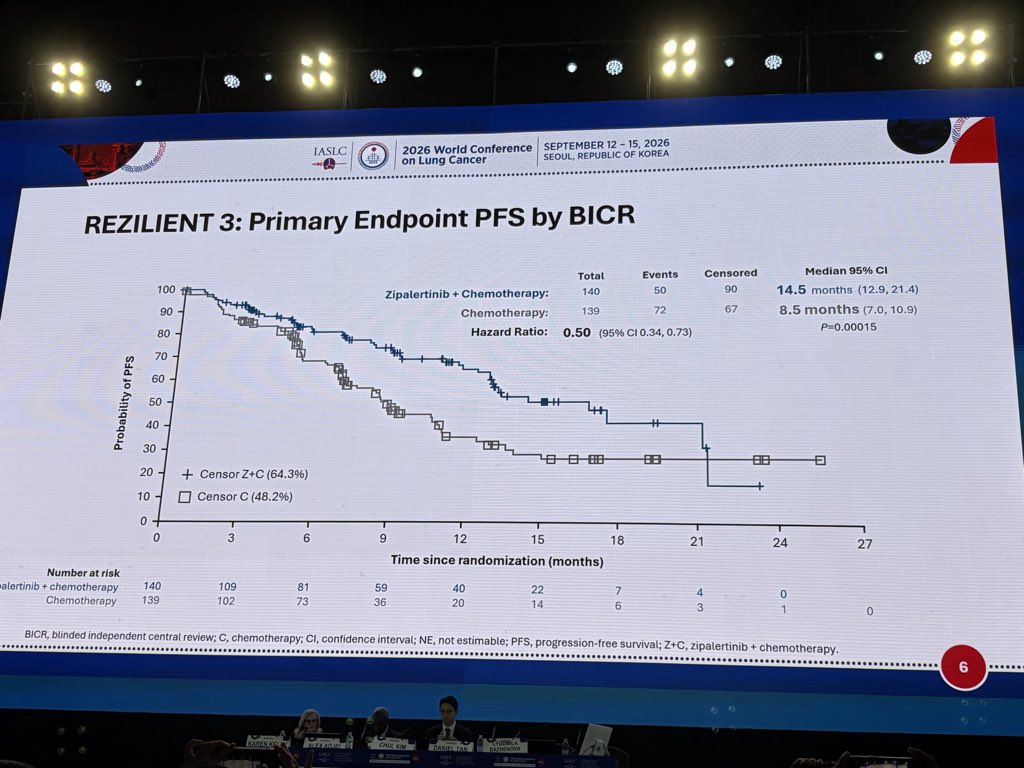 Dr Daniel Tan presents REZILIENT 3 at #WCLC26, Zipalertinib offers oral TKI option (+chemo