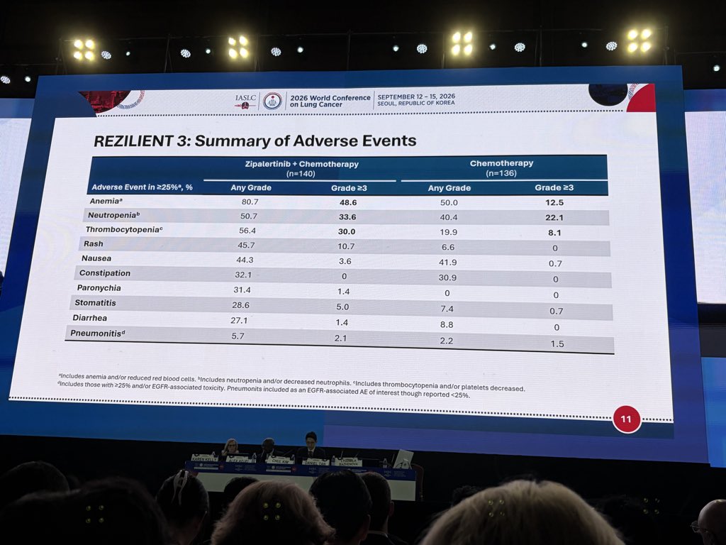 Dr Daniel Tan presents REZILIENT 3 at #WCLC26, Zipalertinib offers oral TKI option (+chemo