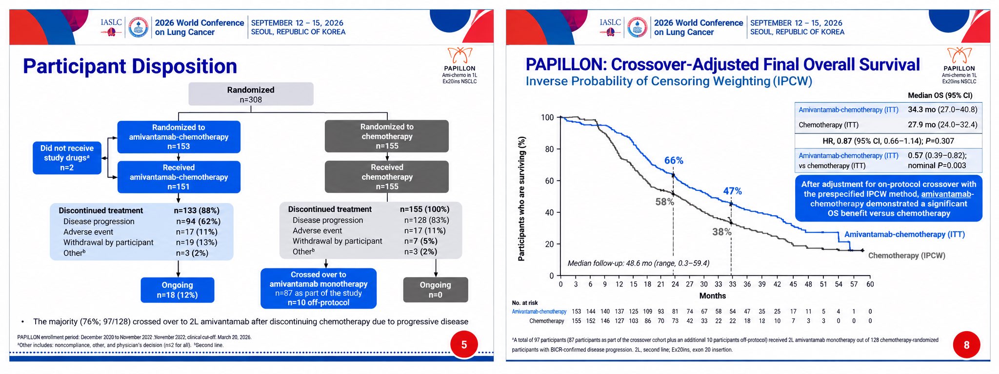 #WCLC26 | PAPILLON
Amivantamab + chemotherapy: mOS 34.3 vs 27.9 mo in EGFR exon20ins NSCL