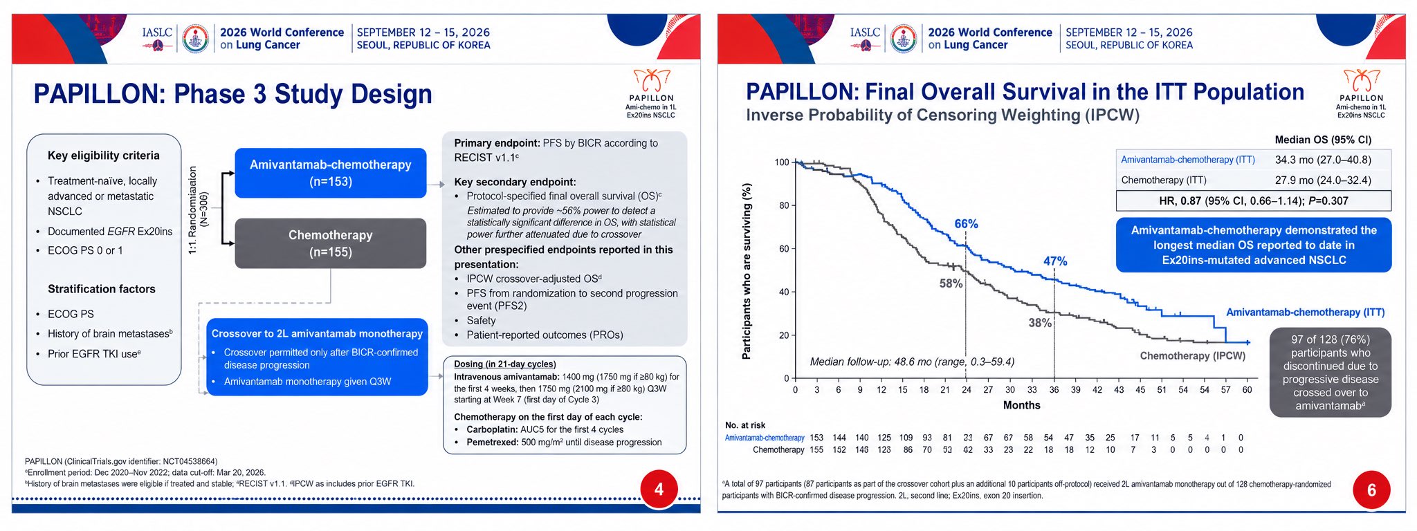 #WCLC26 | PAPILLON
Amivantamab + chemotherapy: mOS 34.3 vs 27.9 mo in EGFR exon20ins NSCL