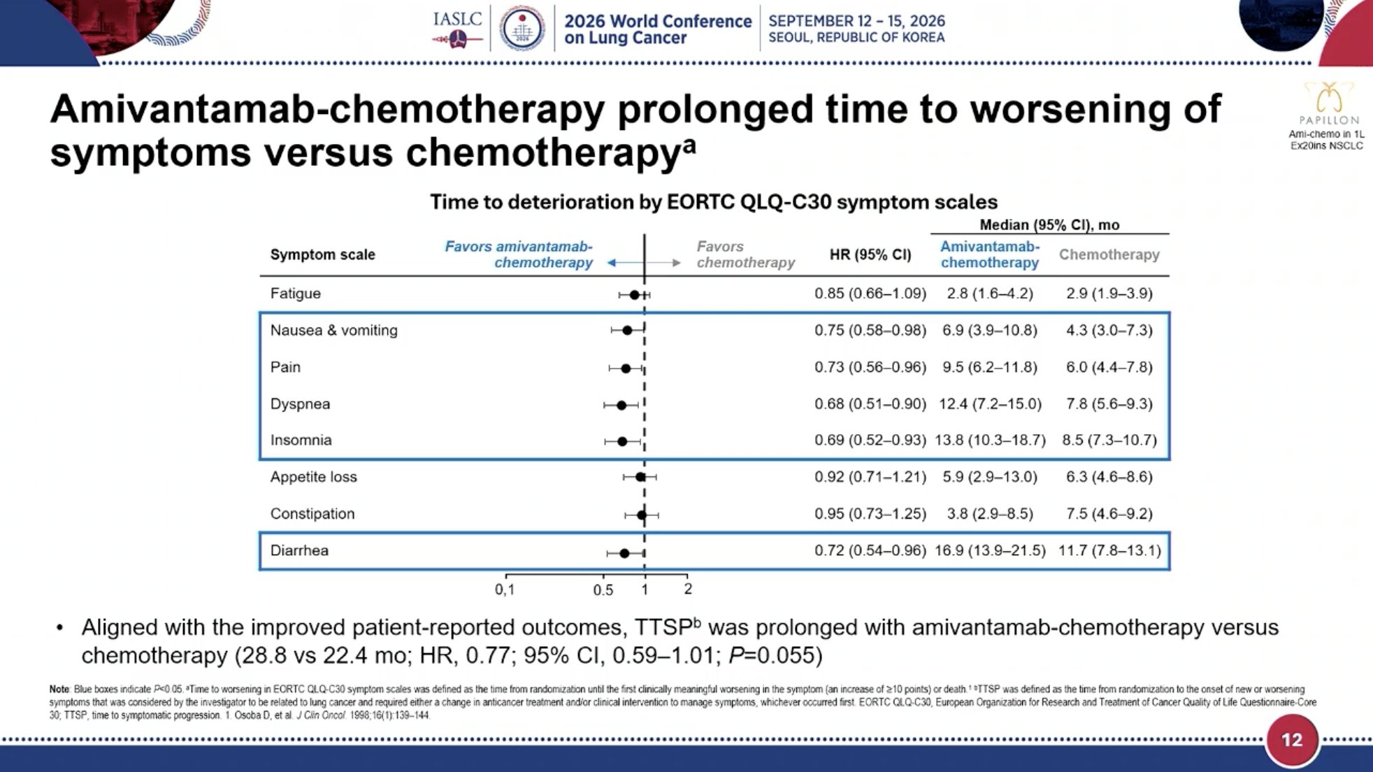 #WCLC26 PAPILLON arm of 1L amivantamab + chemotherapy in EGFRex20 had superior PFS2 (HR 0.